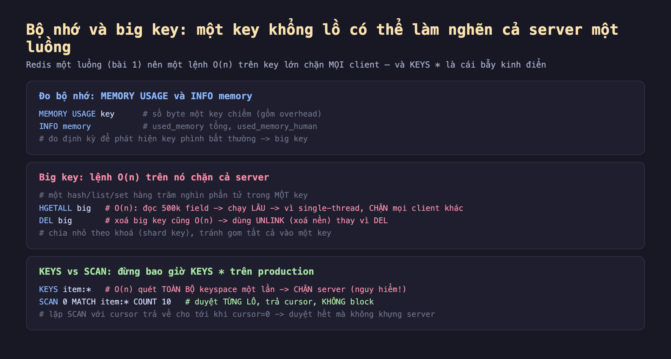 Ảnh chụp đoạn mã nền tối minh hoạ bộ nhớ và big key một key khổng lồ có thể làm nghẽn cả server một luồng, Redis một luồng nên một lệnh O(n) trên key lớn chặn mọi client và KEYS sao là cái bẫy kinh điển. Đo bộ nhớ MEMORY USAGE và INFO memory MEMORY USAGE key số byte một key chiếm gồm overhead INFO memory used_memory tổng used_memory_human đo định kỳ để phát hiện key phình bất thường big key. Big key lệnh O(n) trên nó chặn cả server một hash list set hàng trăm nghìn phần tử trong một key HGETALL big O(n) đọc 500k field chạy lâu vì single-thread chặn mọi client khác DEL big xoá big key cũng O(n) dùng UNLINK xoá nền thay vì DEL chia nhỏ theo khoá shard key tránh gom tất cả vào một key. KEYS vs SCAN đừng bao giờ KEYS sao trên production KEYS item sao O(n) quét toàn bộ keyspace một lần chặn server nguy hiểm SCAN 0 MATCH item sao COUNT 10 duyệt từng lô trả cursor không block lặp SCAN với cursor trả về cho tới khi cursor bằng 0 duyệt hết mà không khựng server