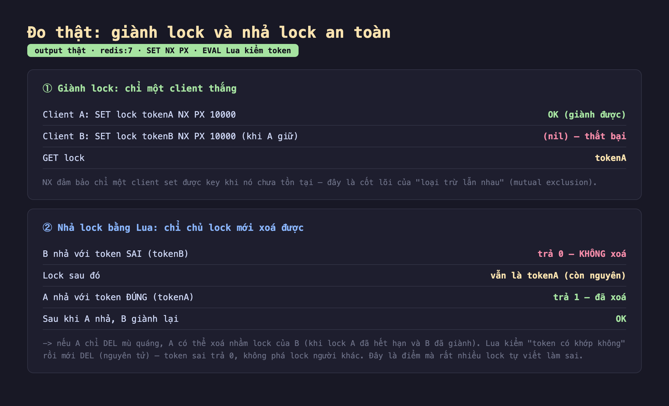 Ảnh chụp bảng kết quả đo thật giành lock và nhả lock an toàn output thật redis:7 SET NX PX EVAL Lua kiểm token. Một giành lock chỉ một client thắng Client A SET lock tokenA NX PX 10000 OK giành được Client B SET lock tokenB NX PX 10000 khi A giữ nil thất bại GET lock tokenA NX đảm bảo chỉ một client set được key khi nó chưa tồn tại đây là cốt lõi của loại trừ lẫn nhau mutual exclusion. Hai nhả lock bằng Lua chỉ chủ lock mới xoá được B nhả với token sai tokenB trả 0 không xoá lock sau đó vẫn là tokenA còn nguyên A nhả với token đúng tokenA trả 1 đã xoá sau khi A nhả B giành lại OK nếu A chỉ DEL mù quáng A có thể xoá nhầm lock của B khi lock A đã hết hạn và B đã giành Lua kiểm token có khớp không rồi mới DEL nguyên tử token sai trả 0 không phá lock người khác đây là điểm mà rất nhiều lock tự viết làm sai