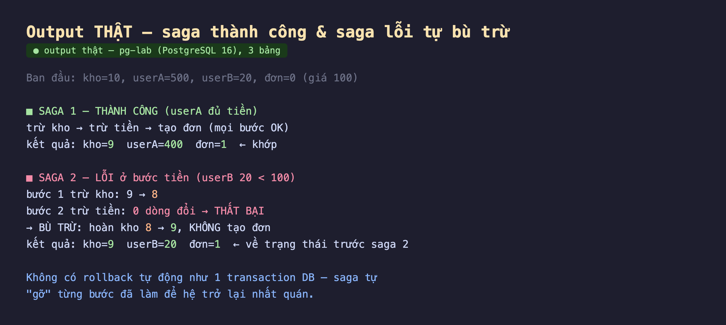 Ảnh chụp output thật nền tối saga thành công và saga lỗi tự bù trừ pg-lab PostgreSQL 16 3 bảng, ban đầu kho 10 userA 500 userB 20 đơn 0 giá 100, saga 1 thành công userA đủ tiền trừ kho trừ tiền tạo đơn mọi bước OK kết quả kho 9 userA 400 đơn 1 khớp, saga 2 lỗi ở bước tiền userB 20 nhỏ hơn 100 bước 1 trừ kho 9 sang 8 bước 2 trừ tiền 0 dòng đổi thất bại bù trừ hoàn kho 8 sang 9 không tạo đơn kết quả kho 9 userB 20 đơn 1 về trạng thái trước saga 2, không có rollback tự động như 1 transaction DB saga tự gỡ từng bước đã làm để hệ trở lại nhất quán