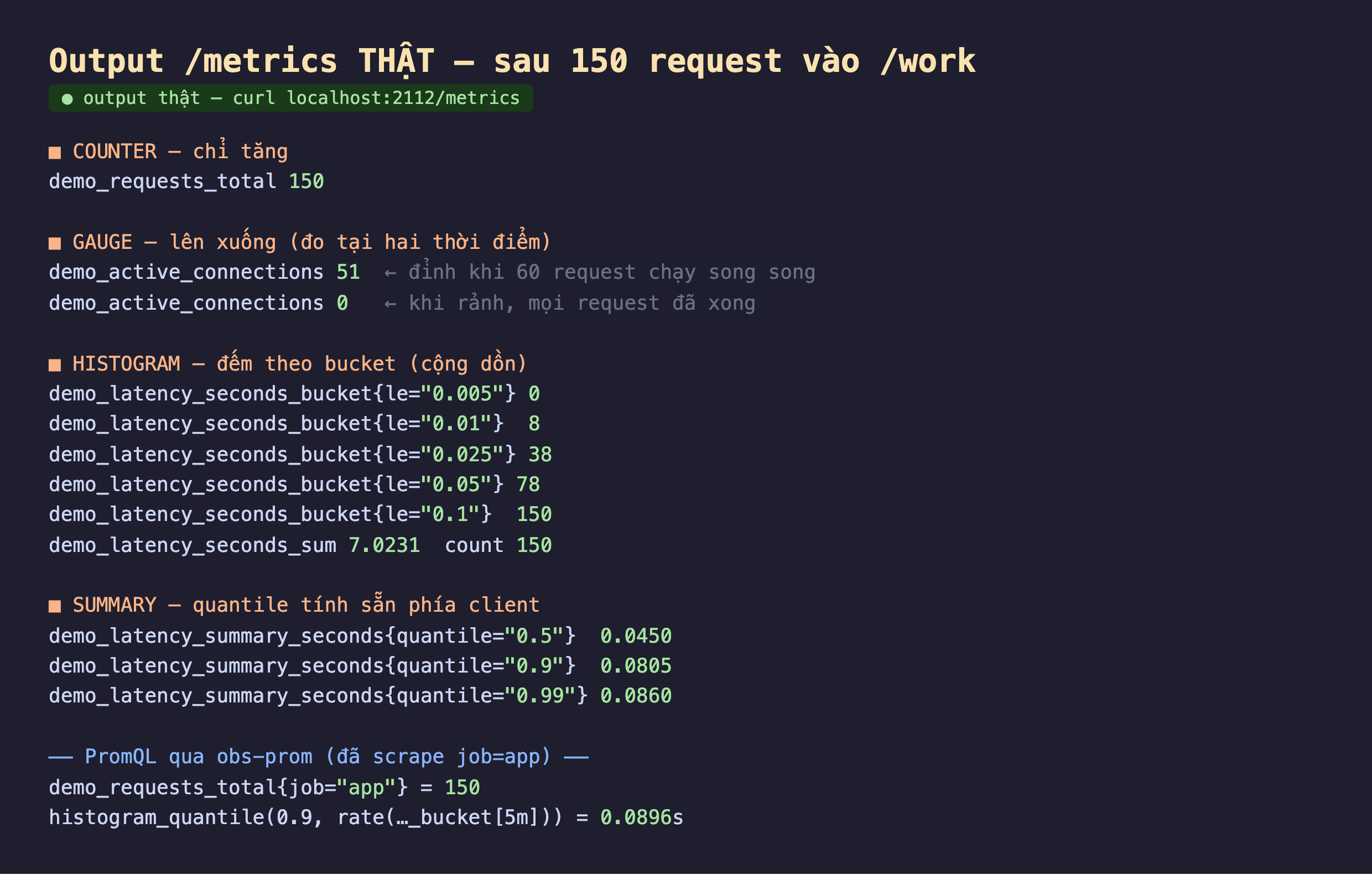 Ảnh chụp output metrics thật nền tối sau 150 request, counter demo_requests_total bằng 150, gauge demo_active_connections bằng 51 lúc đỉnh và bằng 0 khi rảnh, histogram demo_latency_seconds bucket le 0.005 bằng 0 le 0.01 bằng 8 le 0.025 bằng 38 le 0.05 bằng 78 le 0.1 bằng 150 sum 7.0231 count 150, summary demo_latency_summary_seconds quantile 0.5 bằng 0.0450 quantile 0.9 bằng 0.0805 quantile 0.99 bằng 0.0860, PromQL qua obs-prom demo_requests_total job app bằng 150 và histogram_quantile 0.9 bằng 0.0896 giây