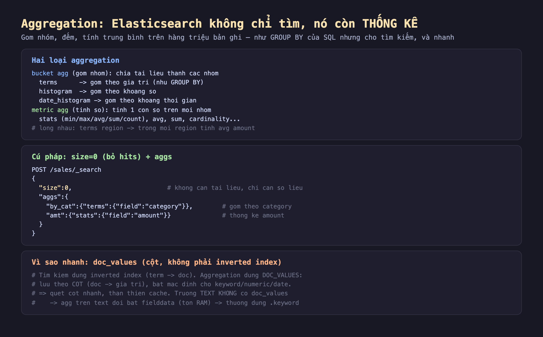 Cơ chế aggregation trong Elasticsearch hai loại: bucket agg gom nhóm chia tài liệu thành các nhóm gồm terms gom theo giá trị như GROUP BY, histogram gom theo khoảng số, date_histogram gom theo khoảng thời gian; metric agg tính số tính một con số trên mỗi nhóm gồm stats min max avg sum count, avg, sum, cardinality; lồng nhau terms region rồi trong mỗi region tính avg amount. Cú pháp size 0 bỏ hits cộng aggs với by_cat terms field category và amt stats field amount. Vì sao nhanh doc_values lưu theo cột doc tới giá trị bật mặc định cho keyword numeric date quét cột nhanh thân thiện cache, trường text không có doc_values nên agg trên text đòi bật fielddata tốn RAM thường dùng chấm keyword