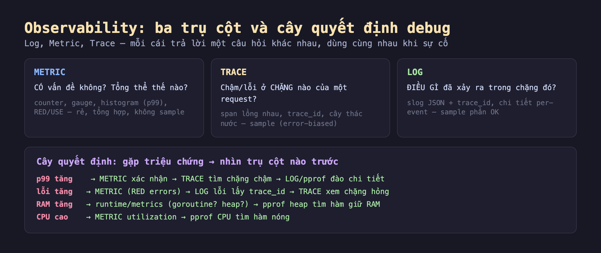 Ảnh chụp sơ đồ nền tối Observability ba trụ cột và cây quyết định debug, ba ô METRIC có vấn đề không tổng thể thế nào counter gauge histogram p99 RED USE rẻ tổng hợp không sample, TRACE chậm lỗi ở chặng nào của một request span lồng nhau trace_id cây thác nước sample error-biased, LOG điều gì đã xảy ra trong chặng đó slog JSON cộng trace_id chi tiết per-event sample phần OK, ô dưới cây quyết định gặp triệu chứng nhìn trụ cột nào trước p99 tăng METRIC xác nhận rồi TRACE tìm chặng chậm rồi LOG pprof đào chi tiết, lỗi tăng METRIC RED errors rồi LOG lỗi lấy trace_id rồi TRACE xem chặng hỏng, RAM tăng runtime metrics goroutine heap rồi pprof heap tìm hàm giữ RAM, CPU cao METRIC utilization rồi pprof CPU tìm hàm nóng