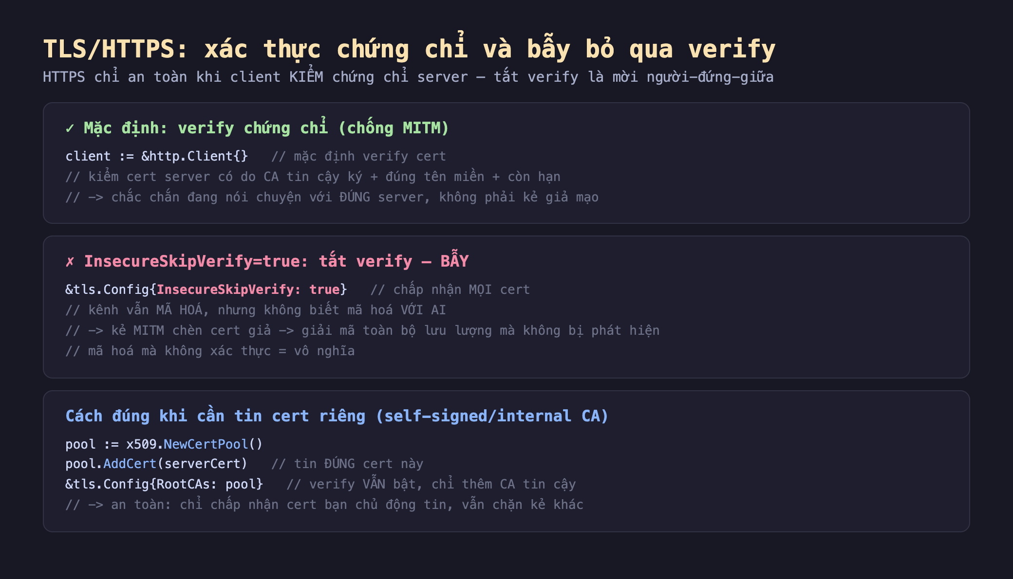 Ảnh chụp đoạn mã nền tối minh hoạ TLS HTTPS xác thực chứng chỉ và bẫy bỏ qua verify, khối mặc định verify chứng chỉ chống MITM client bằng http.Client mặc định verify cert kiểm cert server có do CA tin cậy ký cộng đúng tên miền cộng còn hạn chắc chắn đang nói chuyện với đúng server không phải kẻ giả mạo, khối InsecureSkipVerify true tắt verify bẫy tls.Config InsecureSkipVerify true chấp nhận mọi cert kênh vẫn mã hoá nhưng không biết mã hoá với ai kẻ MITM chèn cert giả giải mã toàn bộ lưu lượng mà không bị phát hiện mã hoá mà không xác thực là vô nghĩa, khối cách đúng khi cần tin cert riêng self-signed internal CA pool bằng x509.NewCertPool pool.AddCert serverCert tin đúng cert này tls.Config RootCAs pool verify vẫn bật chỉ thêm CA tin cậy an toàn chỉ chấp nhận cert bạn chủ động tin vẫn chặn kẻ khác