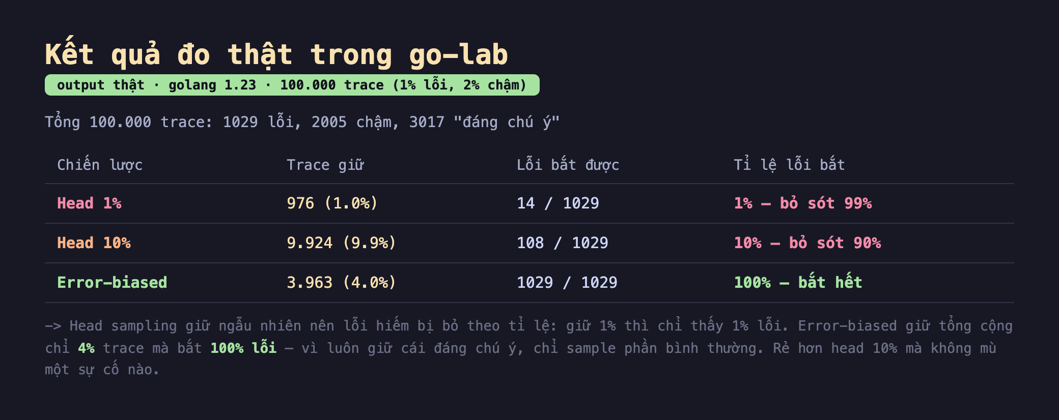 Ảnh chụp bảng kết quả chạy thật trong go-lab output thật golang 1.23 100.000 trace 1 phần trăm lỗi 2 phần trăm chậm, tổng 100.000 trace 1029 lỗi 2005 chậm 3017 đáng chú ý, bảng chiến lược Head 1 phần trăm trace giữ 976 1.0 phần trăm lỗi bắt được 14 trên 1029 tỉ lệ 1 phần trăm bỏ sót 99 phần trăm, Head 10 phần trăm trace giữ 9.924 9.9 phần trăm lỗi bắt được 108 trên 1029 tỉ lệ 10 phần trăm bỏ sót 90 phần trăm, Error-biased trace giữ 3.963 4.0 phần trăm lỗi bắt được 1029 trên 1029 tỉ lệ 100 phần trăm bắt hết, chú thích head sampling giữ ngẫu nhiên nên lỗi hiếm bị bỏ theo tỉ lệ giữ 1 phần trăm thì chỉ thấy 1 phần trăm lỗi error-biased giữ tổng cộng chỉ 4 phần trăm trace mà bắt 100 phần trăm lỗi vì luôn giữ cái đáng chú ý chỉ sample phần bình thường rẻ hơn head 10 phần trăm mà không mù một sự cố nào