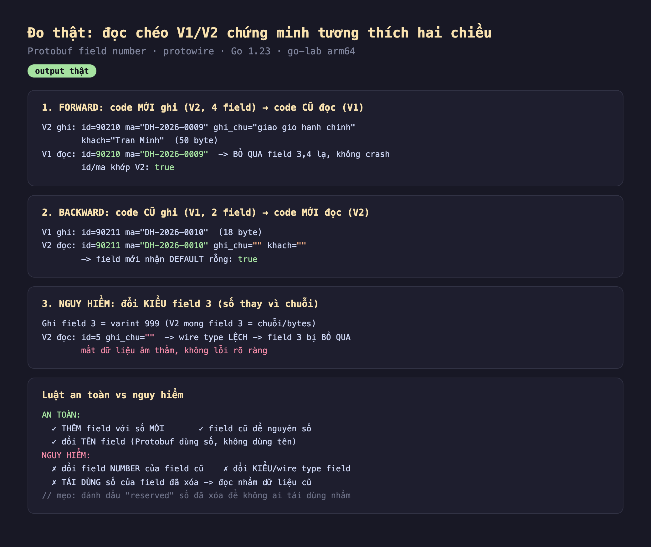 Ảnh chụp bảng kết quả chạy thật schema evolution output thật, một FORWARD code mới ghi V2 4 field code cũ đọc V1 V2 ghi id 90210 ma DH-2026-0009 ghi_chu giao gio hanh chinh khach Tran Minh 50 byte V1 đọc id 90210 ma DH-2026-0009 bỏ qua field 3 4 lạ không crash id ma khớp V2 true, hai BACKWARD code cũ ghi V1 2 field code mới đọc V2 V1 ghi id 90211 ma DH-2026-0010 18 byte V2 đọc id 90211 ma DH-2026-0010 ghi_chu rỗng khach rỗng field mới nhận default rỗng true, ba nguy hiểm đổi kiểu field 3 số thay vì chuỗi ghi field 3 bằng varint 999 V2 mong field 3 bằng chuỗi bytes V2 đọc id 5 ghi_chu rỗng wire type lệch field 3 bị bỏ qua mất dữ liệu âm thầm không lỗi rõ ràng, luật an toàn thêm field với số mới field cũ để nguyên số đổi tên field Protobuf dùng số không dùng tên nguy hiểm đổi field number của field cũ đổi kiểu wire type field tái dùng số của field đã xóa đọc nhầm dữ liệu cũ mẹo đánh dấu reserved số đã xóa
