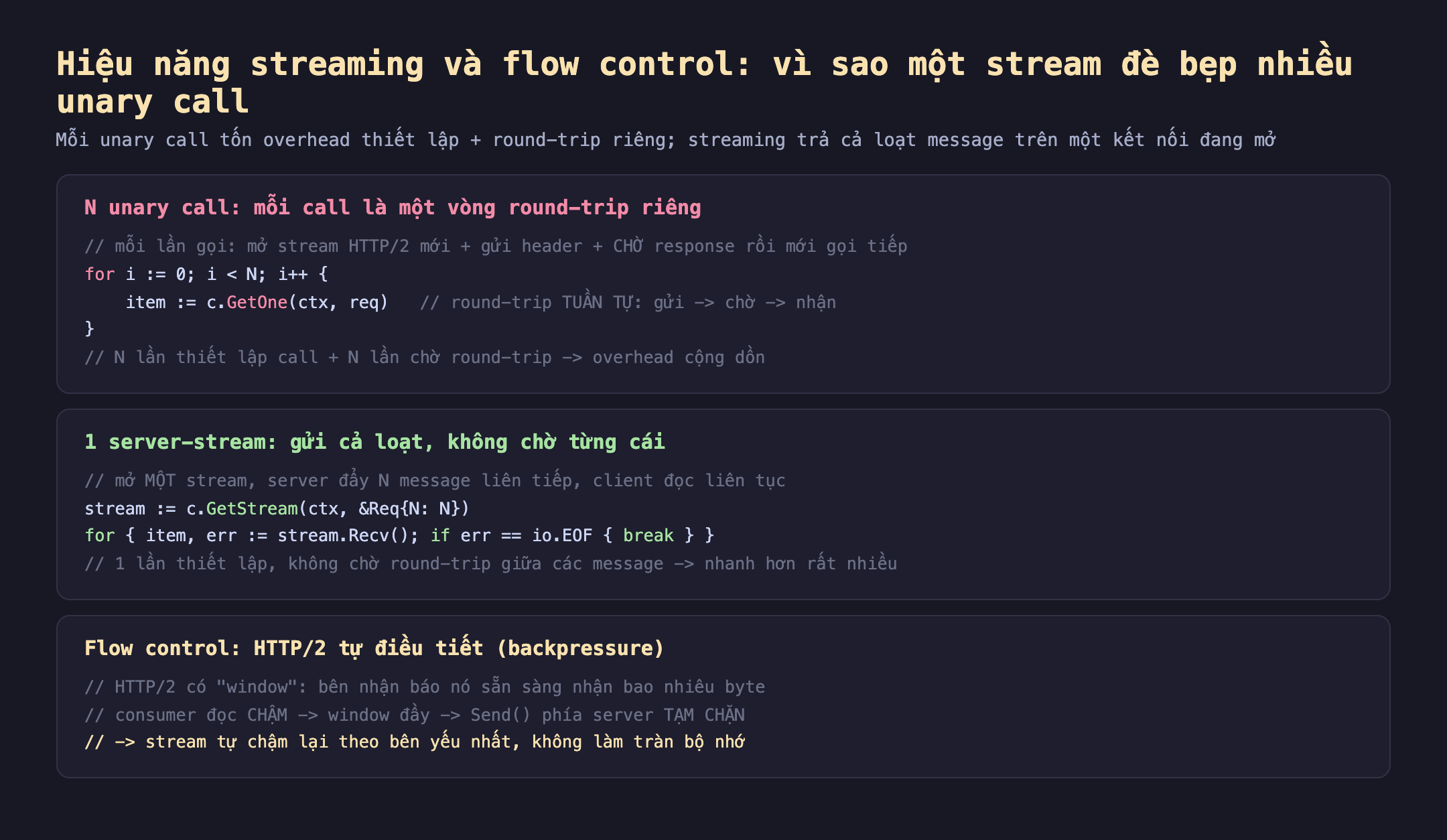 Ảnh chụp đoạn mã nền tối minh hoạ hiệu năng streaming và flow control vì sao một stream đè bẹp nhiều unary call, mỗi unary call tốn overhead thiết lập cộng round-trip riêng streaming trả cả loạt message trên một kết nối đang mở. N unary call mỗi call là một vòng round-trip riêng mỗi lần gọi mở stream HTTP/2 mới gửi header và chờ response rồi mới gọi tiếp for i 0 i nhỏ hơn N item bằng c.GetOne ctx req round-trip tuần tự gửi chờ nhận N lần thiết lập call cộng N lần chờ round-trip overhead cộng dồn. 1 server-stream gửi cả loạt không chờ từng cái mở một stream server đẩy N message liên tiếp client đọc liên tục stream bằng c.GetStream ctx Req N for item err bằng stream.Recv if err io.EOF break 1 lần thiết lập không chờ round-trip giữa các message nhanh hơn rất nhiều. Flow control HTTP/2 tự điều tiết backpressure HTTP/2 có window bên nhận báo nó sẵn sàng nhận bao nhiêu byte consumer đọc chậm window đầy Send phía server tạm chặn stream tự chậm lại theo bên yếu nhất không làm tràn bộ nhớ