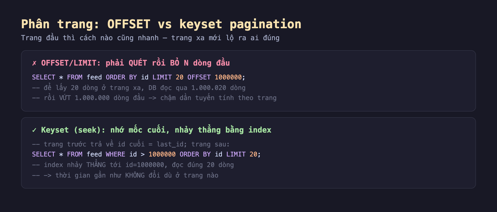 Ảnh chụp đoạn mã nền tối minh hoạ phân trang OFFSET vs keyset pagination, khối OFFSET LIMIT phải quét rồi bỏ N dòng đầu SELECT sao FROM feed ORDER BY id LIMIT 20 OFFSET 1000000 để lấy 20 dòng ở trang xa DB đọc qua 1.000.020 dòng rồi vứt 1.000.000 dòng đầu chậm dần tuyến tính theo trang, khối keyset seek nhớ mốc cuối nhảy thẳng bằng index trang trước trả về id cuối bằng last_id trang sau SELECT sao FROM feed WHERE id lớn hơn 1000000 ORDER BY id LIMIT 20 index nhảy thẳng tới id bằng 1000000 đọc đúng 20 dòng thời gian gần như không đổi dù ở trang nào