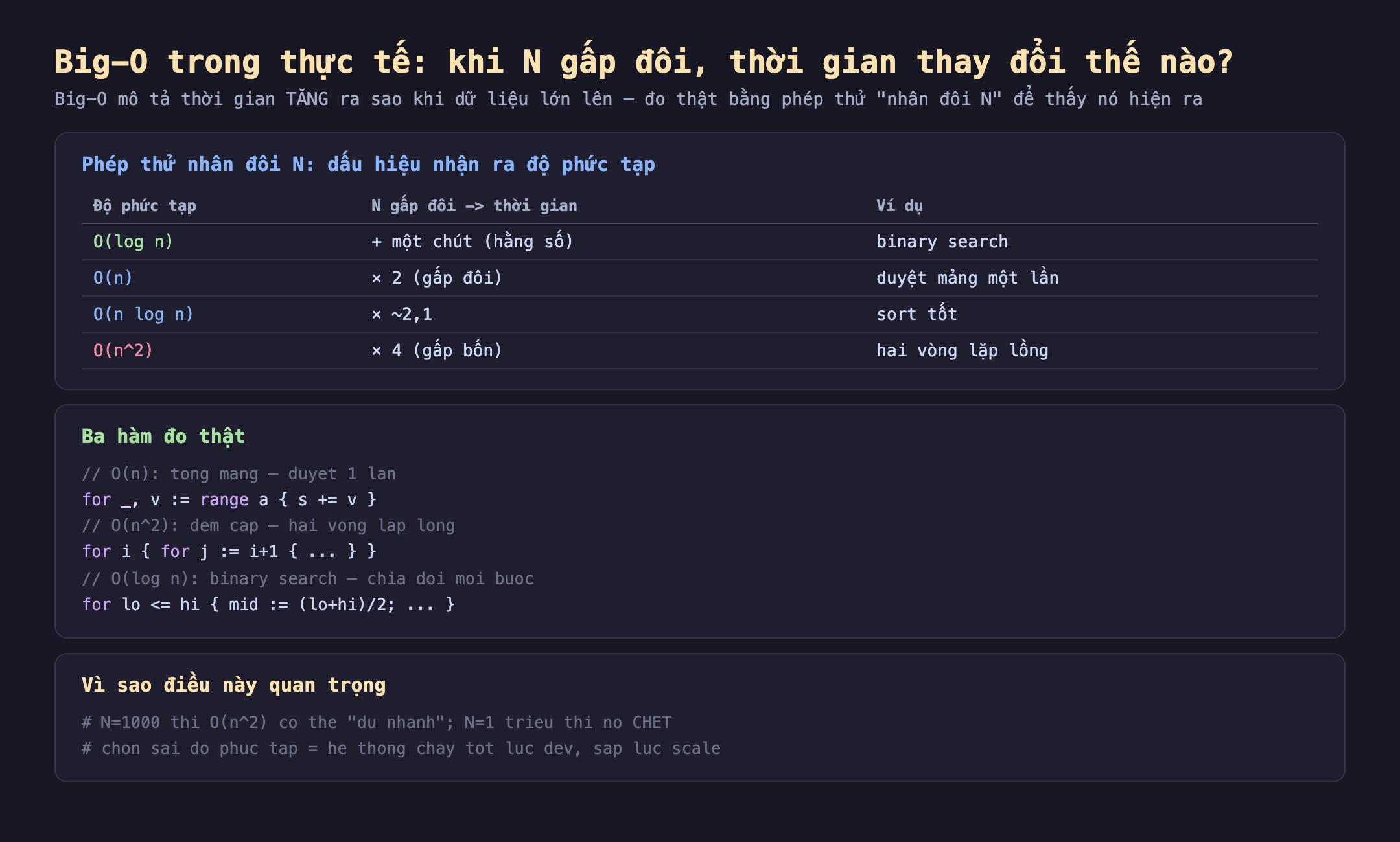 Ba hàm đo thật, mỗi hàm một lớp độ phức tạp, viết bằng Go: O của n là tổng mảng duyệt một lần, O của n bình phương là đếm cặp bằng hai vòng lặp lồng nhau, O của log n là binary search chia đôi mỗi bước