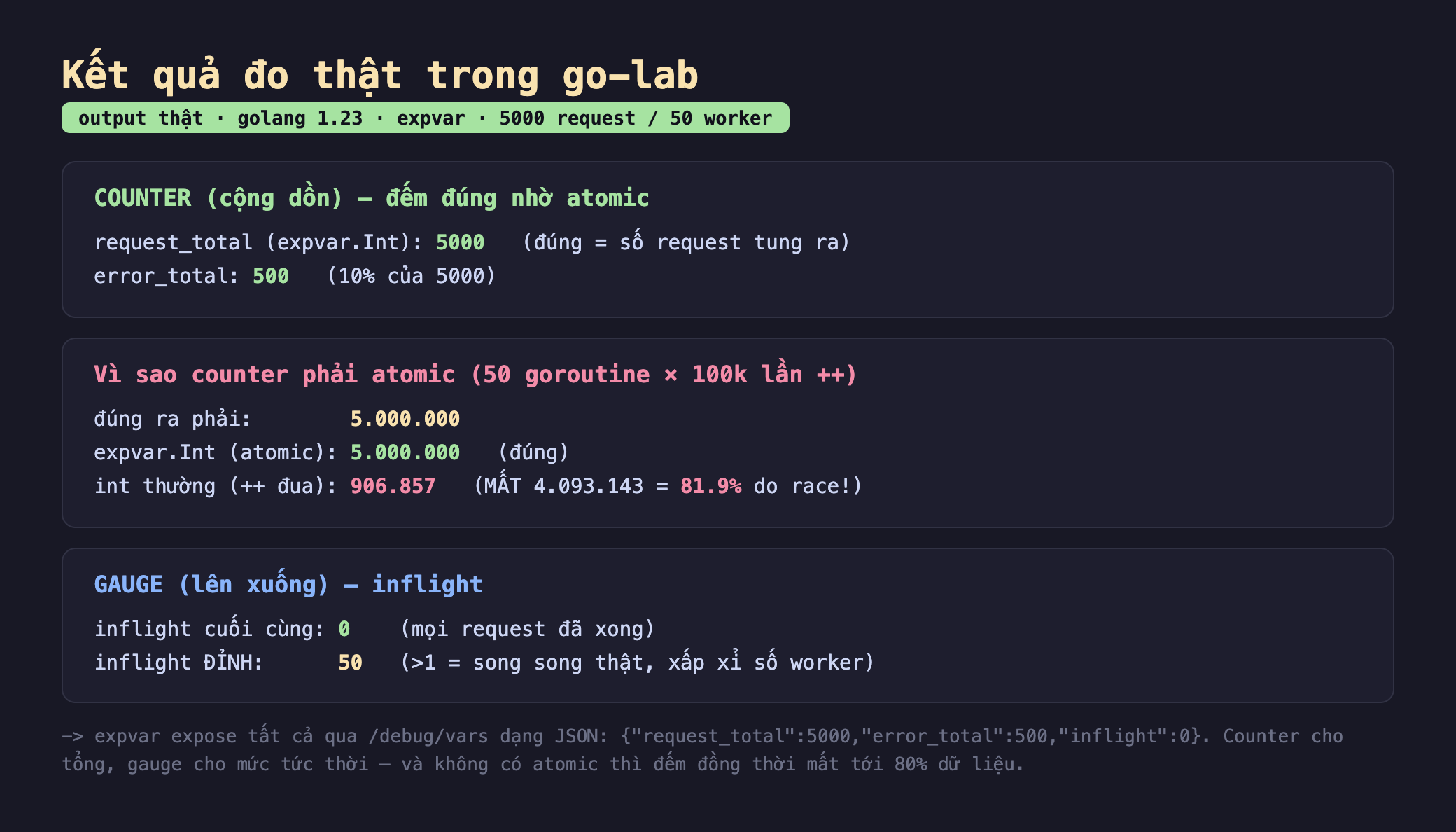 Ảnh chụp bảng kết quả chạy thật trong go-lab output thật golang 1.23 expvar 5000 request 50 worker, khối COUNTER cộng dồn đếm đúng nhờ atomic request_total expvar.Int 5000 đúng bằng số request tung ra error_total 500 10 phần trăm của 5000, khối vì sao counter phải atomic 50 goroutine nhân 100k lần ++ đúng ra phải 5.000.000 expvar.Int atomic 5.000.000 đúng int thường ++ đua 906.857 mất 4.093.143 bằng 81.9 phần trăm do race, khối GAUGE lên xuống inflight cuối cùng 0 mọi request đã xong inflight đỉnh 50 lớn hơn 1 nghĩa là song song thật xấp xỉ số worker, chú thích expvar expose tất cả qua debug vars dạng JSON request_total 5000 error_total 500 inflight 0
