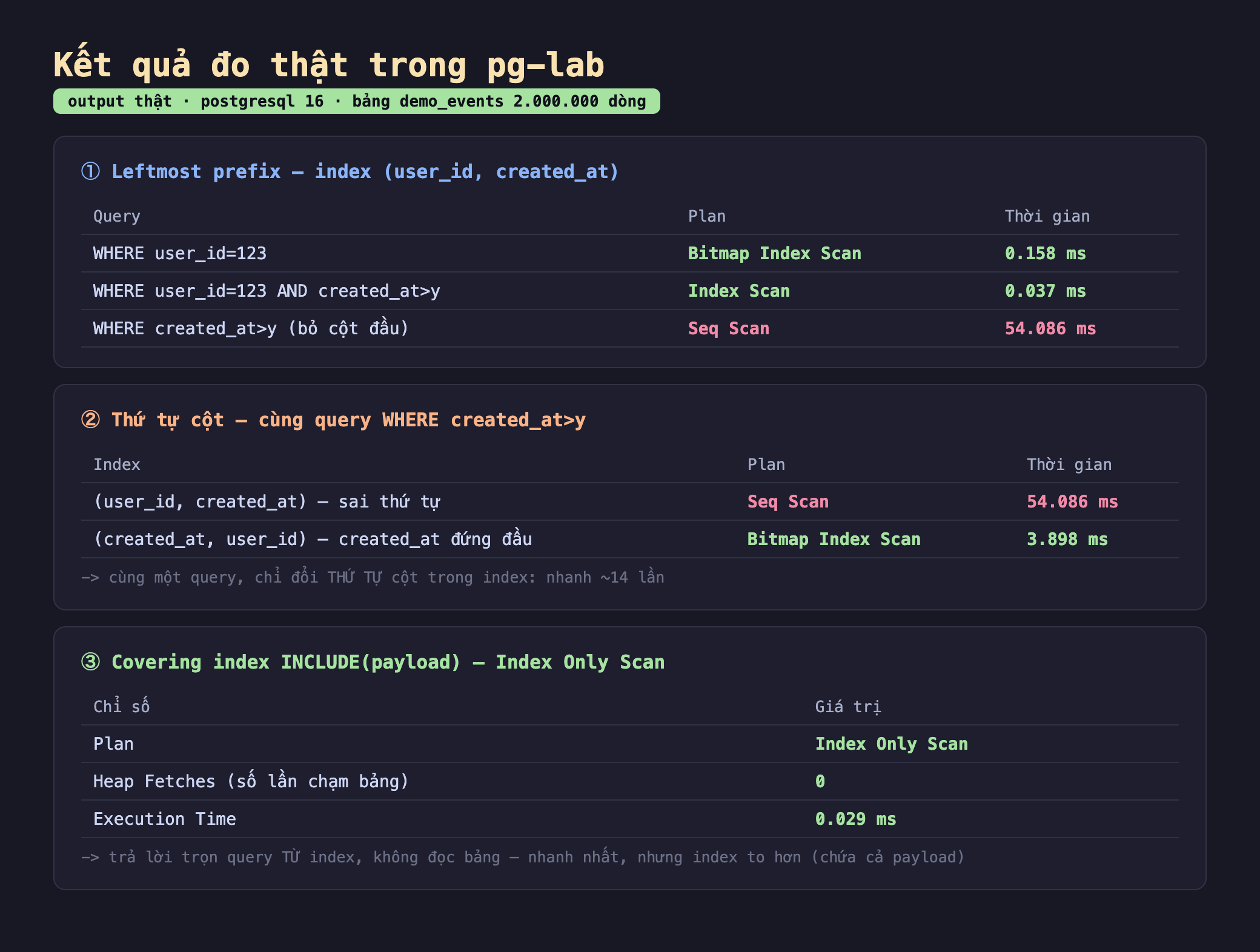 Ảnh chụp bảng kết quả chạy thật trong pg-lab output thật postgresql 16 bảng demo_events 2.000.000 dòng, khối một leftmost prefix index user_id created_at WHERE user_id 123 Bitmap Index Scan 0.158 ms WHERE user_id 123 AND created_at lớn hơn y Index Scan 0.037 ms WHERE created_at lớn hơn y bỏ cột đầu Seq Scan 54.086 ms, khối hai thứ tự cột cùng query WHERE created_at lớn hơn y index user_id created_at sai thứ tự Seq Scan 54.086 ms index created_at user_id created_at đứng đầu Bitmap Index Scan 3.898 ms cùng một query chỉ đổi thứ tự cột trong index nhanh khoảng 14 lần, khối ba covering index INCLUDE payload Index Only Scan Plan Index Only Scan Heap Fetches số lần chạm bảng 0 Execution Time 0.029 ms trả lời trọn query từ index không đọc bảng nhanh nhất nhưng index to hơn chứa cả payload
