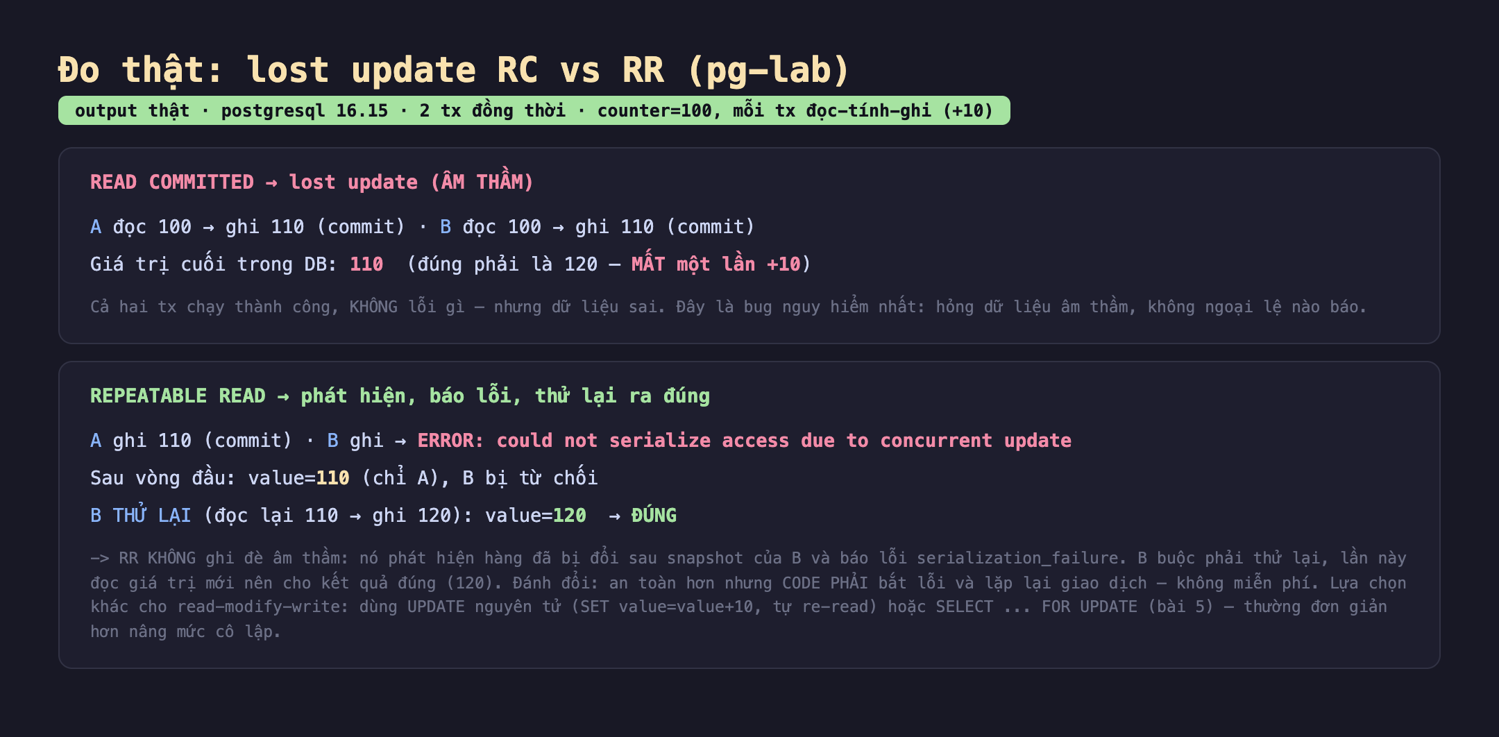Bảng kết quả đo thật lost update RC vs RR trên pg-lab postgresql 16.15 với 2 tx đồng thời counter 100 mỗi tx đọc-tính-ghi cộng 10: READ COMMITTED gây lost update âm thầm A đọc 100 ghi 110 commit B đọc 100 ghi 110 commit giá trị cuối trong DB 110 đúng phải là 120 mất một lần cộng 10, cả hai tx chạy thành công không lỗi gì nhưng dữ liệu sai đây là bug nguy hiểm nhất hỏng dữ liệu âm thầm không ngoại lệ nào báo; REPEATABLE READ phát hiện báo lỗi thử lại ra đúng A ghi 110 commit B ghi ERROR could not serialize access due to concurrent update sau vòng đầu value 110 chỉ A B bị từ chối B thử lại đọc lại 110 ghi 120 value 120 đúng. Badge output thật màu xanh