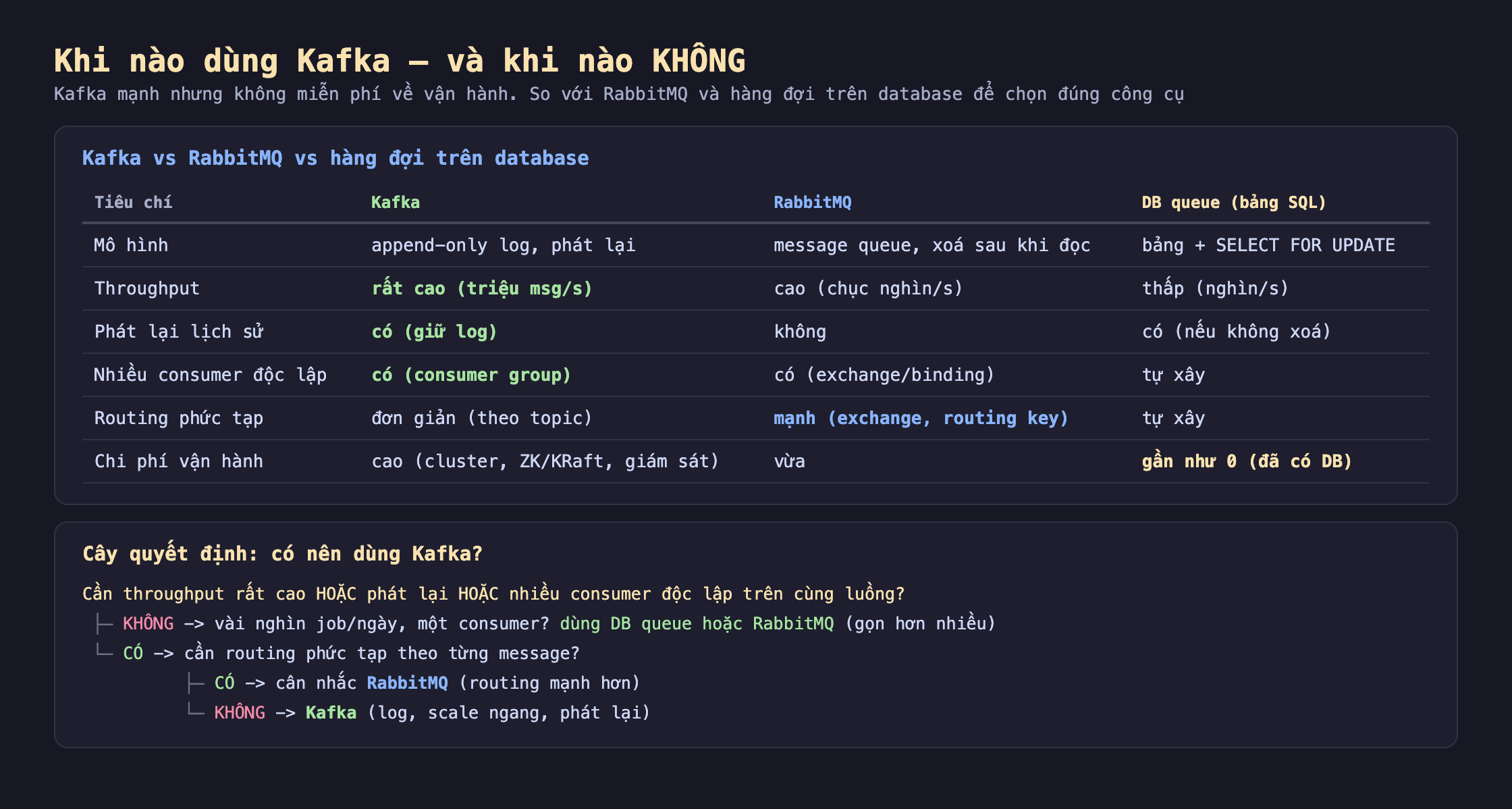 Ảnh chụp bảng so sánh nền tối khi nào dùng Kafka và khi nào không Kafka mạnh nhưng không miễn phí về vận hành so với RabbitMQ và hàng đợi trên database để chọn đúng công cụ. Kafka vs RabbitMQ vs hàng đợi trên database tiêu chí mô hình Kafka append-only log phát lại RabbitMQ message queue xoá sau khi đọc DB queue bảng SELECT FOR UPDATE, throughput Kafka rất cao triệu msg mỗi giây RabbitMQ cao chục nghìn mỗi giây DB queue thấp nghìn mỗi giây, phát lại lịch sử Kafka có giữ log RabbitMQ không DB queue có nếu không xoá, nhiều consumer độc lập Kafka có consumer group RabbitMQ có exchange binding DB queue tự xây, routing phức tạp Kafka đơn giản theo topic RabbitMQ mạnh exchange routing key DB queue tự xây, chi phí vận hành Kafka cao cluster KRaft giám sát RabbitMQ vừa DB queue gần như 0 đã có DB. Cây quyết định có nên dùng Kafka cần throughput rất cao hoặc phát lại hoặc nhiều consumer độc lập trên cùng luồng nếu không vài nghìn job mỗi ngày một consumer dùng DB queue hoặc RabbitMQ gọn hơn nhiều nếu có cần routing phức tạp theo từng message nếu có cân nhắc RabbitMQ routing mạnh hơn nếu không Kafka log scale ngang phát lại
