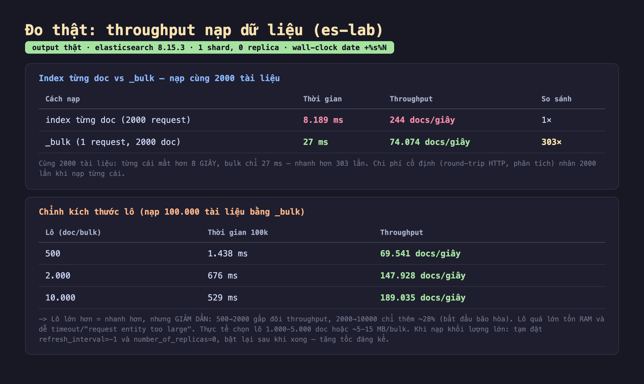 Bảng kết quả đo thật throughput nạp dữ liệu es-lab elasticsearch 8.15.3 một shard không replica đo wall-clock date cộng phần trăm s phần trăm N: index từng doc vs _bulk nạp cùng 2000 tài liệu, index từng doc 2000 request mất 8.189 ms tức 244 docs mỗi giây so sánh 1 lần, _bulk 1 request 2000 doc chỉ 27 ms tức 74.074 docs mỗi giây nhanh hơn 303 lần. Chỉnh kích thước lô nạp 100.000 tài liệu bằng _bulk: lô 500 doc mỗi bulk 100k trong 1.438 ms 69.541 docs mỗi giây, lô 2.000 doc 676 ms 147.928 docs mỗi giây, lô 10.000 doc 529 ms 189.035 docs mỗi giây. Badge output thật màu xanh