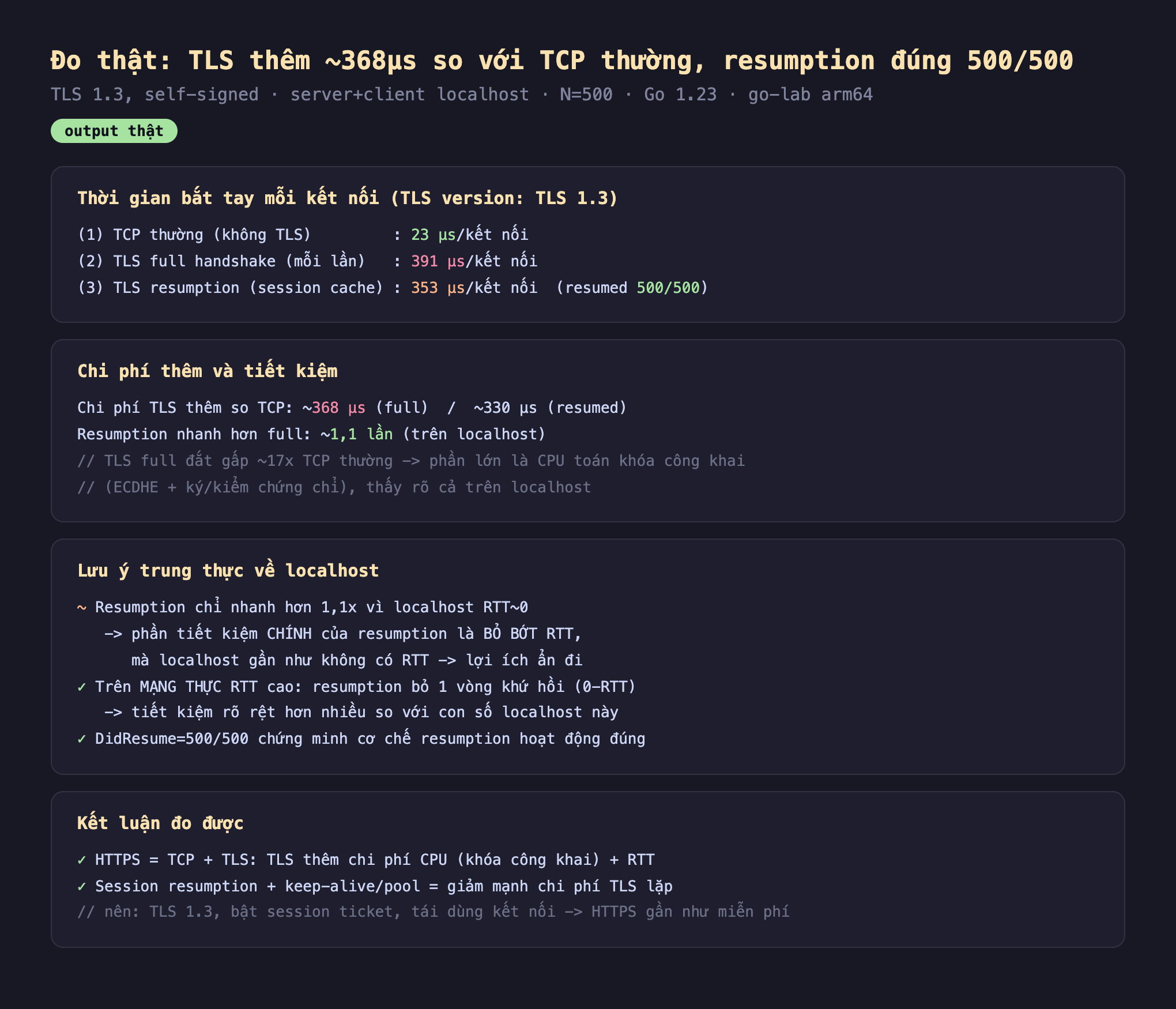Ảnh chụp bảng kết quả chạy thật TLS handshake output thật, thời gian bắt tay mỗi kết nối TLS version TLS 1.3 một TCP thường không TLS 23 µs mỗi kết nối hai TLS full handshake mỗi lần 391 µs mỗi kết nối ba TLS resumption session cache 353 µs mỗi kết nối resumed 500 trên 500, chi phí thêm và tiết kiệm chi phí TLS thêm so TCP 368 µs full 330 µs resumed resumption nhanh hơn full 1.1 lần trên localhost TLS full đắt gấp 17x TCP thường phần lớn là CPU toán khóa công khai ECDHE cộng ký kiểm chứng chỉ thấy rõ cả trên localhost, lưu ý trung thực về localhost resumption chỉ nhanh hơn 1.1x vì localhost RTT 0 phần tiết kiệm chính của resumption là bỏ bớt RTT mà localhost gần như không có RTT lợi ích ẩn đi trên mạng thực RTT cao resumption bỏ 1 vòng khứ hồi 0-RTT tiết kiệm rõ rệt hơn nhiều DidResume 500 trên 500 chứng minh cơ chế resumption hoạt động đúng, kết luận HTTPS bằng TCP cộng TLS TLS thêm chi phí CPU khóa công khai cộng RTT session resumption cộng keep-alive pool giảm mạnh chi phí TLS lặp