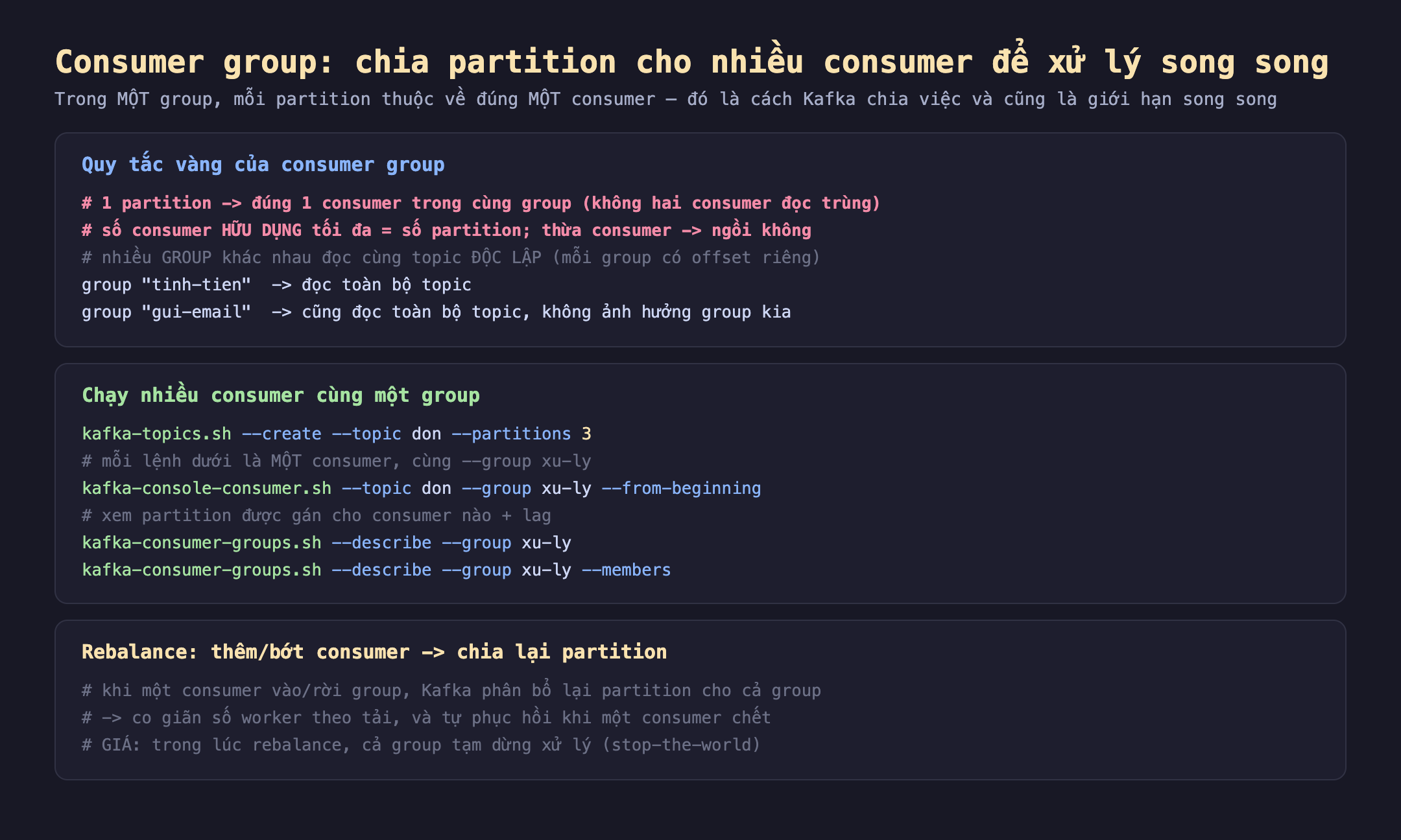Ảnh chụp đoạn mã nền tối minh hoạ consumer group chia partition cho nhiều consumer để xử lý song song, trong một group mỗi partition thuộc về đúng một consumer đó là cách Kafka chia việc và cũng là giới hạn song song. Quy tắc vàng của consumer group 1 partition về đúng 1 consumer trong cùng group không hai consumer đọc trùng số consumer hữu dụng tối đa bằng số partition thừa consumer thì ngồi không nhiều group khác nhau đọc cùng topic độc lập mỗi group có offset riêng group tinh-tien đọc toàn bộ topic group gui-email cũng đọc toàn bộ topic không ảnh hưởng group kia. Chạy nhiều consumer cùng một group kafka-topics.sh create topic don partitions 3 mỗi lệnh là một consumer cùng group xu-ly kafka-console-consumer.sh topic don group xu-ly from-beginning xem partition được gán cho consumer nào và lag kafka-consumer-groups.sh describe group xu-ly members. Rebalance thêm bớt consumer chia lại partition khi một consumer vào hoặc rời group Kafka phân bổ lại partition cho cả group co giãn số worker theo tải và tự phục hồi khi một consumer chết giá trong lúc rebalance cả group tạm dừng xử lý stop-the-world