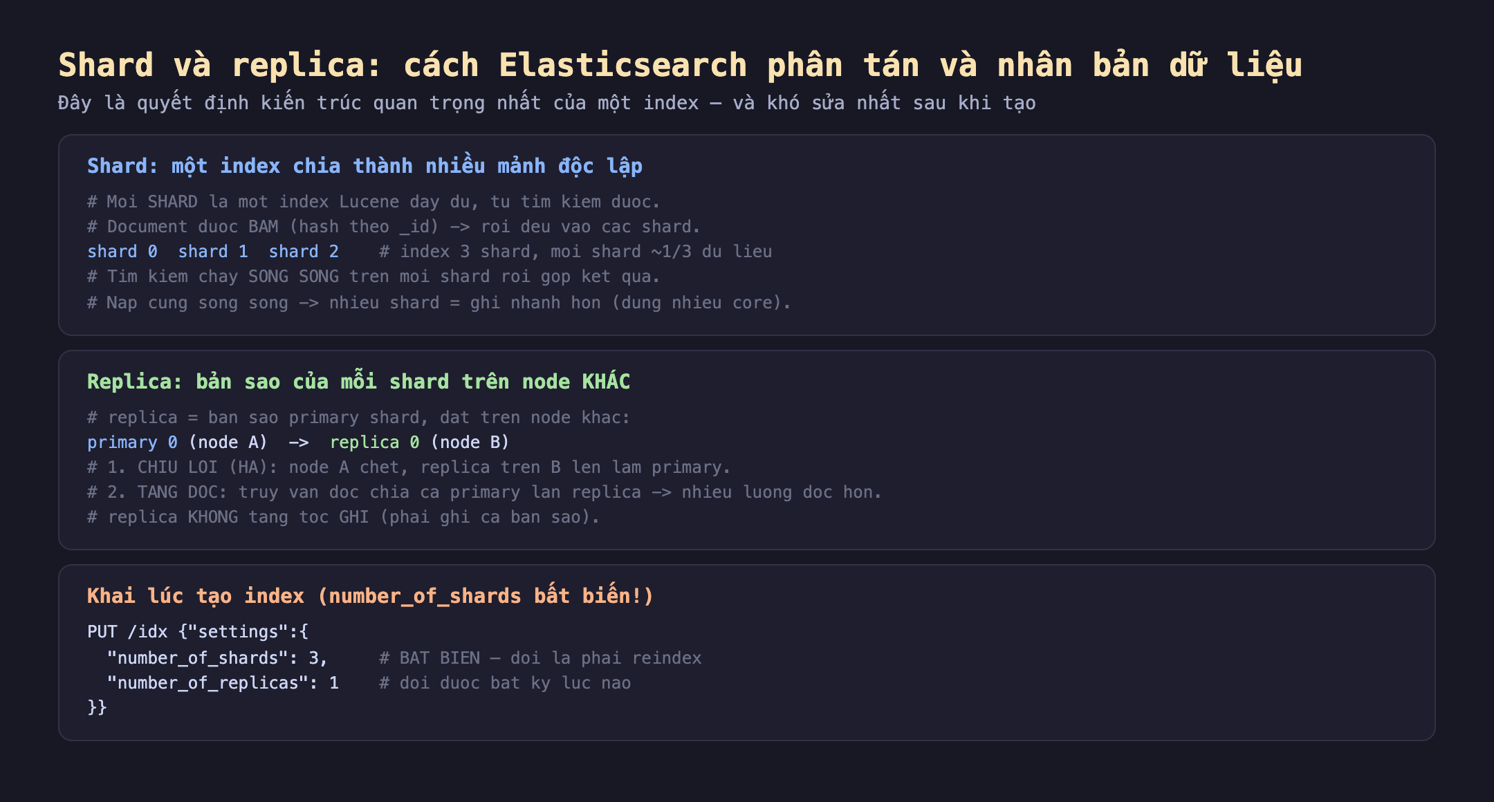 Cơ chế shard và replica Elasticsearch: shard là một index chia thành nhiều mảnh độc lập mỗi shard là một index Lucene đầy đủ tự tìm kiếm được document được băm hash theo _id rồi rải đều vào các shard, index 3 shard mỗi shard khoảng một phần ba dữ liệu, tìm kiếm chạy song song trên mỗi shard rồi gộp kết quả, nạp cùng song song nhiều shard bằng ghi nhanh hơn dùng nhiều core; replica là bản sao của mỗi shard trên node khác primary 0 trên node A tới replica 0 trên node B, một chịu lỗi HA node A chết replica trên B lên làm primary, hai tăng đọc truy vấn đọc chia cả primary lẫn replica nhiều luồng đọc hơn, replica không tăng tốc ghi phải ghi cả bản sao; khai lúc tạo index number_of_shards bất biến đổi là phải reindex number_of_replicas đổi được bất kỳ lúc nào
