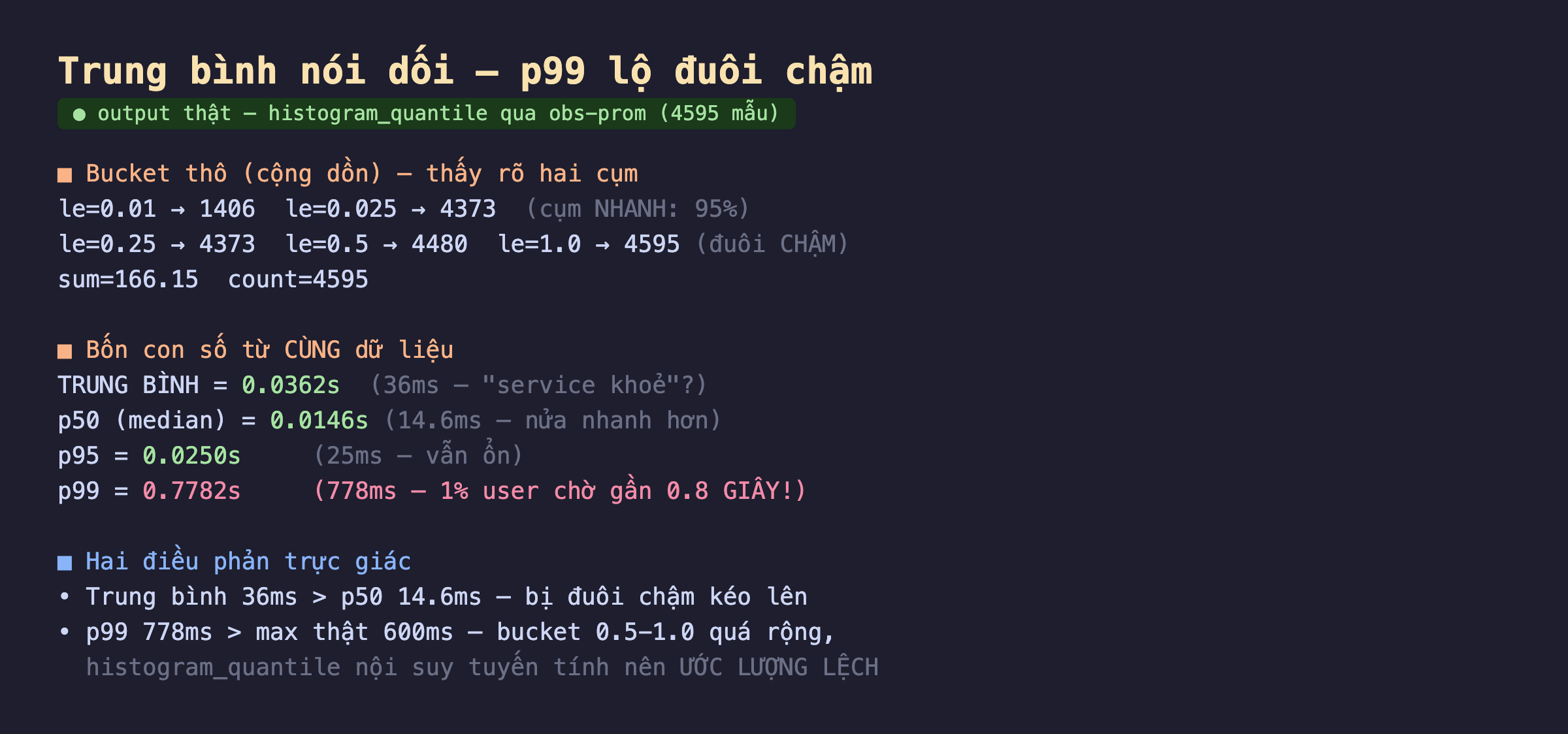 Ảnh chụp kết quả thật nền tối từ histogram_quantile qua obs-prom với 4595 mẫu, bucket thô cộng dồn le 0.01 bằng 1406 le 0.025 bằng 4373 là cụm nhanh 95 phần trăm, le 0.25 bằng 4373 le 0.5 bằng 4480 le 1.0 bằng 4595 là đuôi chậm, sum 166.15 count 4595, bốn con số từ cùng dữ liệu trung bình 0.0362s tức 36ms, p50 median 0.0146s tức 14.6ms, p95 0.0250s tức 25ms, p99 0.7782s tức 778ms một phần trăm user chờ gần 0.8 giây, hai điều phản trực giác trung bình 36ms lớn hơn p50 14.6ms bị đuôi chậm kéo lên và p99 778ms lớn hơn max thật 600ms vì bucket 0.5 đến 1.0 quá rộng histogram_quantile nội suy tuyến tính nên ước lượng lệch