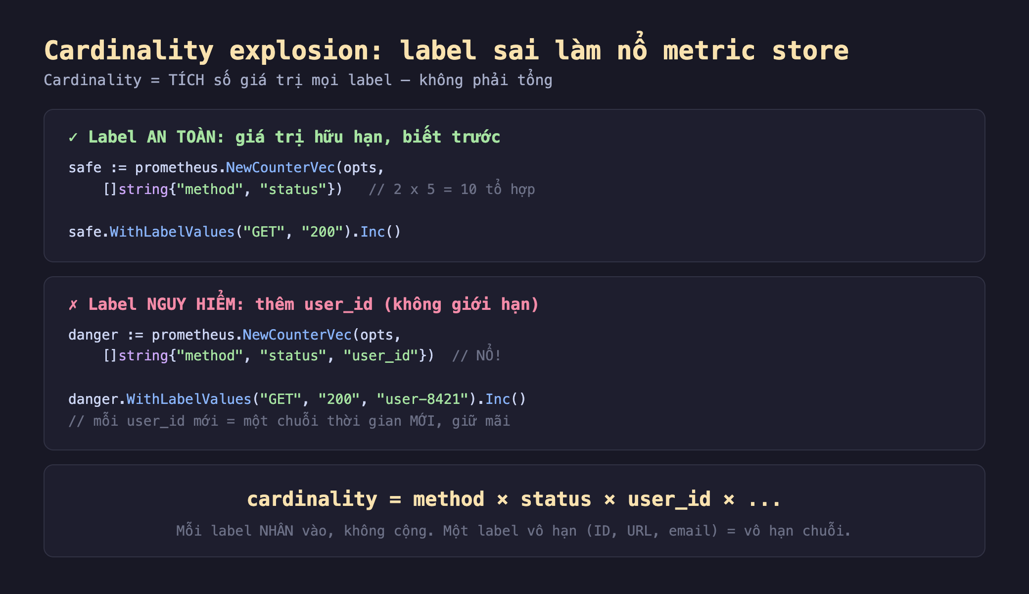 Ảnh chụp đoạn mã nền tối minh hoạ cardinality explosion label sai làm nổ metric store, khối label an toàn giá trị hữu hạn biết trước safe bằng prometheus.NewCounterVec opts với label method status 2 nhân 5 bằng 10 tổ hợp gọi safe.WithLabelValues GET 200 Inc, khối label nguy hiểm thêm user_id không giới hạn danger bằng prometheus.NewCounterVec opts với label method status user_id NỔ gọi danger.WithLabelValues GET 200 user-8421 Inc mỗi user_id mới là một chuỗi thời gian mới giữ mãi, khối công thức cardinality bằng method nhân status nhân user_id nhân dấu ba chấm mỗi label nhân vào không cộng một label vô hạn ID URL email bằng vô hạn chuỗi