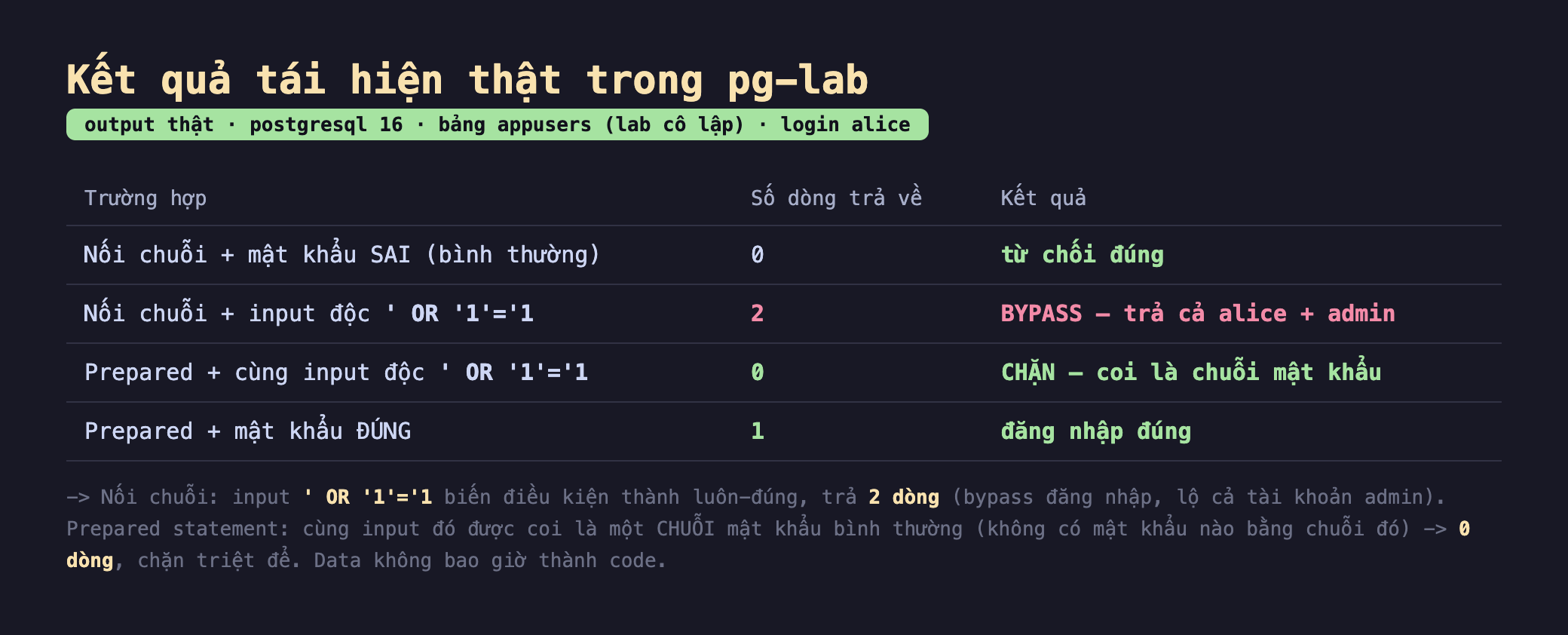 Ảnh chụp bảng kết quả tái hiện thật trong pg-lab output thật postgresql 16 bảng appusers lab cô lập login alice, trường hợp nối chuỗi cộng mật khẩu SAI bình thường số dòng trả về 0 kết quả từ chối đúng, nối chuỗi cộng input độc dấu nháy OR 1 bằng 1 số dòng 2 kết quả BYPASS trả cả alice cộng admin, prepared cộng cùng input độc dấu nháy OR 1 bằng 1 số dòng 0 kết quả CHẶN coi là chuỗi mật khẩu, prepared cộng mật khẩu ĐÚNG số dòng 1 kết quả đăng nhập đúng, nối chuỗi input OR 1 bằng 1 biến điều kiện thành luôn đúng trả 2 dòng bypass đăng nhập lộ cả tài khoản admin prepared statement cùng input đó được coi là một chuỗi mật khẩu bình thường không có mật khẩu nào bằng chuỗi đó 0 dòng chặn triệt để data không bao giờ thành code