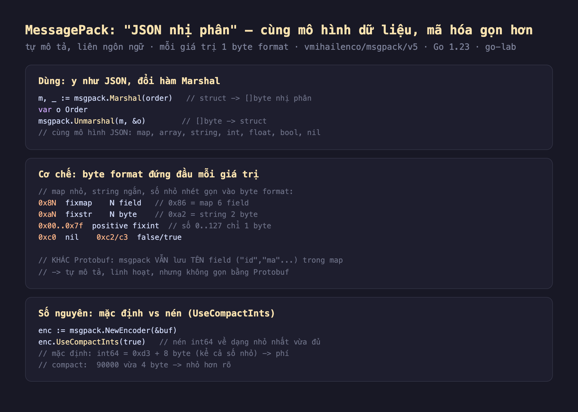 Ảnh chụp đoạn mã Go nền tối minh hoạ MessagePack, dùng y như JSON đổi hàm Marshal m bằng msgpack Marshal order struct sang byte nhị phân var o Order msgpack Unmarshal m o byte sang struct cùng mô hình JSON map array string int float bool nil, cơ chế byte format đứng đầu mỗi giá trị map nhỏ string ngắn số nhỏ nhét gọn vào byte format 0x8N fixmap N field 0x86 map 6 field 0xaN fixstr N byte 0xa2 string 2 byte 0x00 tới 0x7f positive fixint số 0 tới 127 chỉ 1 byte 0xc0 nil 0xc2 c3 false true khác Protobuf msgpack vẫn lưu tên field id ma trong map tự mô tả linh hoạt nhưng không gọn bằng Protobuf, số nguyên mặc định vs nén UseCompactInts enc UseCompactInts true nén int64 về dạng nhỏ nhất mặc định int64 bằng 0xd3 cộng 8 byte kể cả số nhỏ phí compact 90000 vừa 4 byte nhỏ hơn rõ