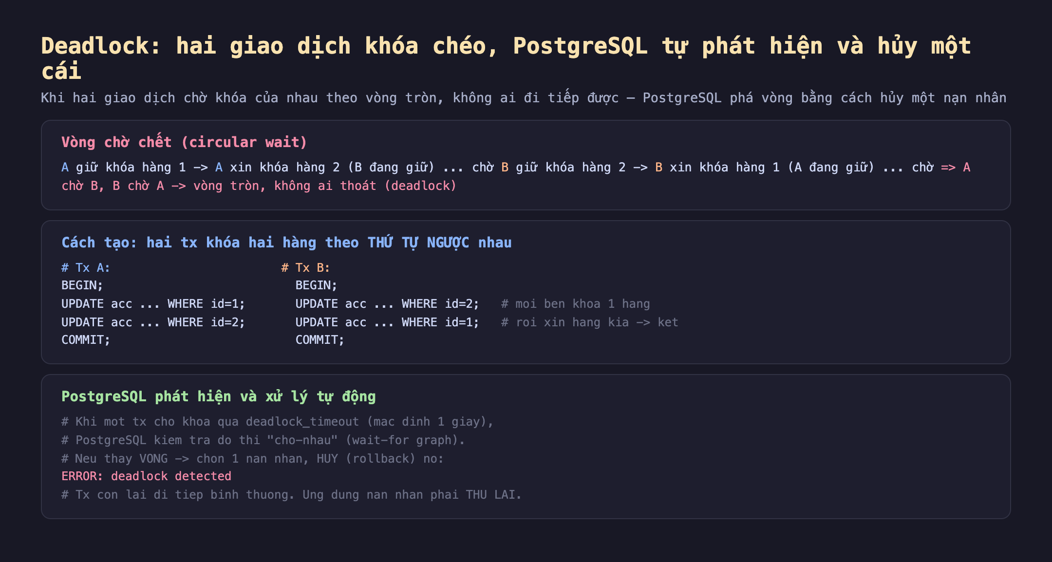 Deadlock PostgreSQL khóa chéo: vòng chờ chết circular wait A giữ khóa hàng 1 xin khóa hàng 2 B đang giữ chờ, B giữ khóa hàng 2 xin khóa hàng 1 A đang giữ chờ, A chờ B B chờ A vòng tròn không ai thoát deadlock; cách tạo hai tx khóa hai hàng theo thứ tự ngược nhau Tx A BEGIN UPDATE acc WHERE id 1 UPDATE acc WHERE id 2 COMMIT, Tx B BEGIN UPDATE acc WHERE id 2 UPDATE acc WHERE id 1 COMMIT mỗi bên khóa 1 hàng rồi xin hàng kia; PostgreSQL phát hiện và xử lý tự động khi một tx chờ khóa quá deadlock_timeout mặc định 1 giây PostgreSQL kiểm tra đồ thị chờ nhau wait-for graph nếu thấy vòng chọn 1 nạn nhân hủy rollback nó ERROR deadlock detected tx còn lại đi tiếp bình thường ứng dụng nạn nhân phải thử lại