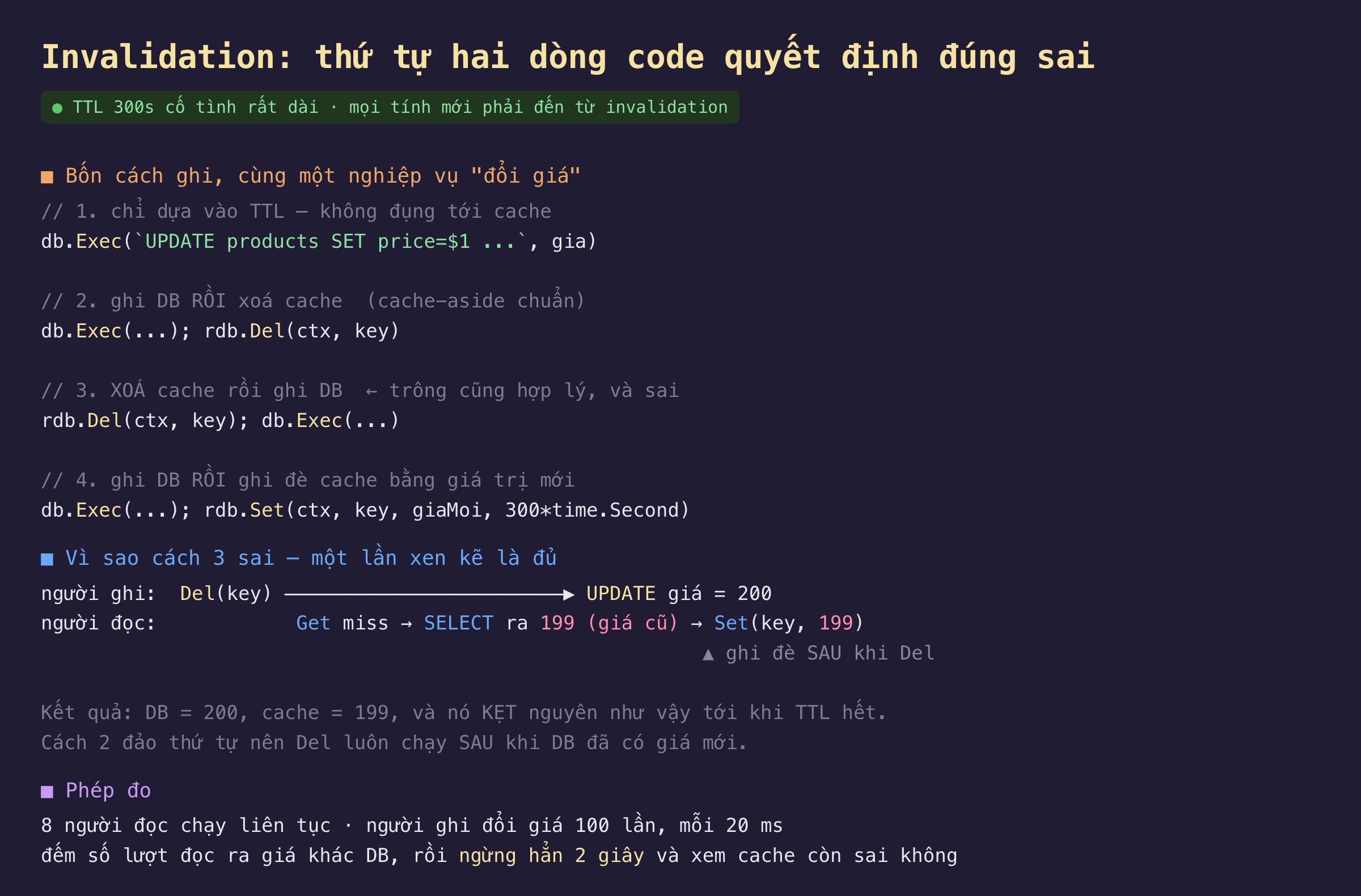Ảnh chụp đoạn mã nền tối invalidation thứ tự hai dòng code quyết định đúng sai với TTL 300s cố tình rất dài nên mọi tính mới phải đến từ invalidation, bốn cách ghi cho cùng một nghiệp vụ đổi giá gồm cách 1 chỉ dựa vào TTL không đụng tới cache chỉ chạy db Exec UPDATE products SET price, cách 2 ghi DB rồi xoá cache là cache-aside chuẩn với db Exec rồi rdb Del ctx key, cách 3 xoá cache rồi ghi DB tức rdb Del rồi db Exec trông cũng hợp lý và sai, cách 4 ghi DB rồi ghi đè cache bằng giá trị mới tức db Exec rồi rdb Set key giaMoi 300 giây, phần vì sao cách 3 sai chỉ cần một lần xen kẽ là đủ với người ghi chạy Del key rồi mới UPDATE giá bằng 200 trong khi người đọc xen vào giữa gặp Get miss rồi SELECT ra 199 là giá cũ rồi Set key bằng 199 tức ghi đè sau khi Del nên kết quả là DB bằng 200 còn cache bằng 199 và nó kẹt nguyên như vậy tới khi TTL hết trong khi cách 2 đảo thứ tự nên Del luôn chạy sau khi DB đã có giá mới, phép đo dùng 8 người đọc chạy liên tục và người ghi đổi giá 100 lần mỗi 20 mili giây rồi đếm số lượt đọc ra giá khác DB và ngừng hẳn 2 giây để xem cache còn sai không
