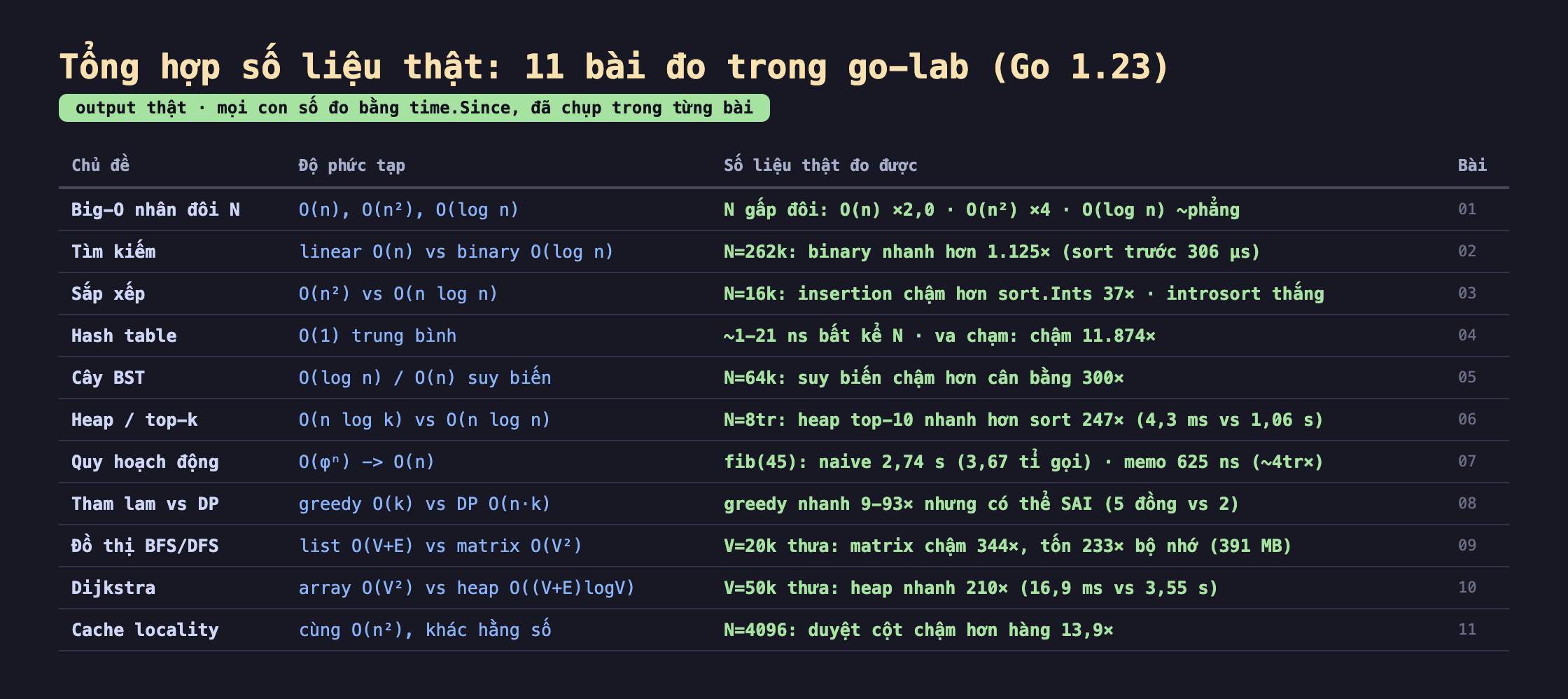 Bảng tổng hợp số liệu thật của 11 bài đo trong go-lab Go 1.23: Big-O nhân đôi N khi N gấp đôi thì O của n nhân 2,0 O của n bình phương nhân 4 O của log n gần như phẳng; tìm kiếm N 262k binary nhanh hơn 1.125 lần sort trước 306 micro giây; sắp xếp N 16k insertion chậm hơn sort.Ints 37 lần introsort thắng; hash table khoảng 1 tới 21 nano giây bất kể N va chạm chậm 11.874 lần; cây BST N 64k suy biến chậm hơn cân bằng 300 lần; heap top-k N 8 triệu heap top-10 nhanh hơn sort 247 lần 4,3 mili giây so với 1,06 giây; quy hoạch động fib 45 naive 2,74 giây 3,67 tỉ lần gọi memo 625 nano giây nhanh 4 triệu lần; tham lam vs DP greedy nhanh 9 tới 93 lần nhưng có thể sai 5 đồng so với 2; đồ thị BFS DFS V 20k thưa matrix chậm 344 lần tốn 233 lần bộ nhớ 391 MB; Dijkstra V 50k thưa heap nhanh 210 lần 16,9 mili giây so với 3,55 giây; cache locality cùng O n bình phương N 4096 duyệt cột chậm hơn hàng 13,9 lần. Badge output thật màu xanh
