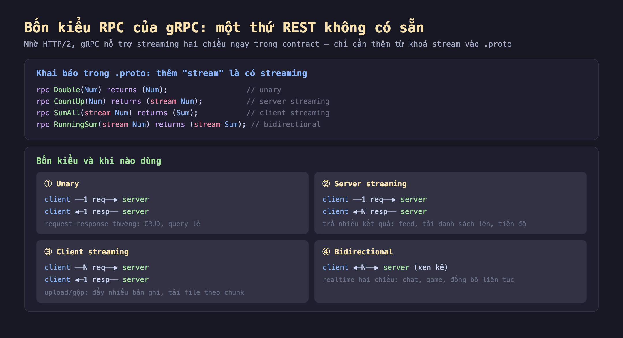 Ảnh chụp đoạn mã nền tối minh hoạ bốn kiểu RPC của gRPC một thứ REST không có sẵn, nhờ HTTP/2 gRPC hỗ trợ streaming hai chiều ngay trong contract chỉ cần thêm từ khoá stream vào proto. Khai báo trong proto thêm stream là có streaming rpc Double Num returns Num unary rpc CountUp Num returns stream Num server streaming rpc SumAll stream Num returns Sum client streaming rpc RunningSum stream Num returns stream Sum bidirectional. Bốn kiểu và khi nào dùng, một Unary client 1 req tới server client 1 resp từ server request-response thường CRUD query lẻ, hai Server streaming client 1 req tới server client N resp từ server trả nhiều kết quả feed tải danh sách lớn tiến độ, ba Client streaming client N req tới server client 1 resp từ server upload gộp đẩy nhiều bản ghi tải file theo chunk, bốn Bidirectional client N hai chiều server xen kẽ realtime hai chiều chat game đồng bộ liên tục