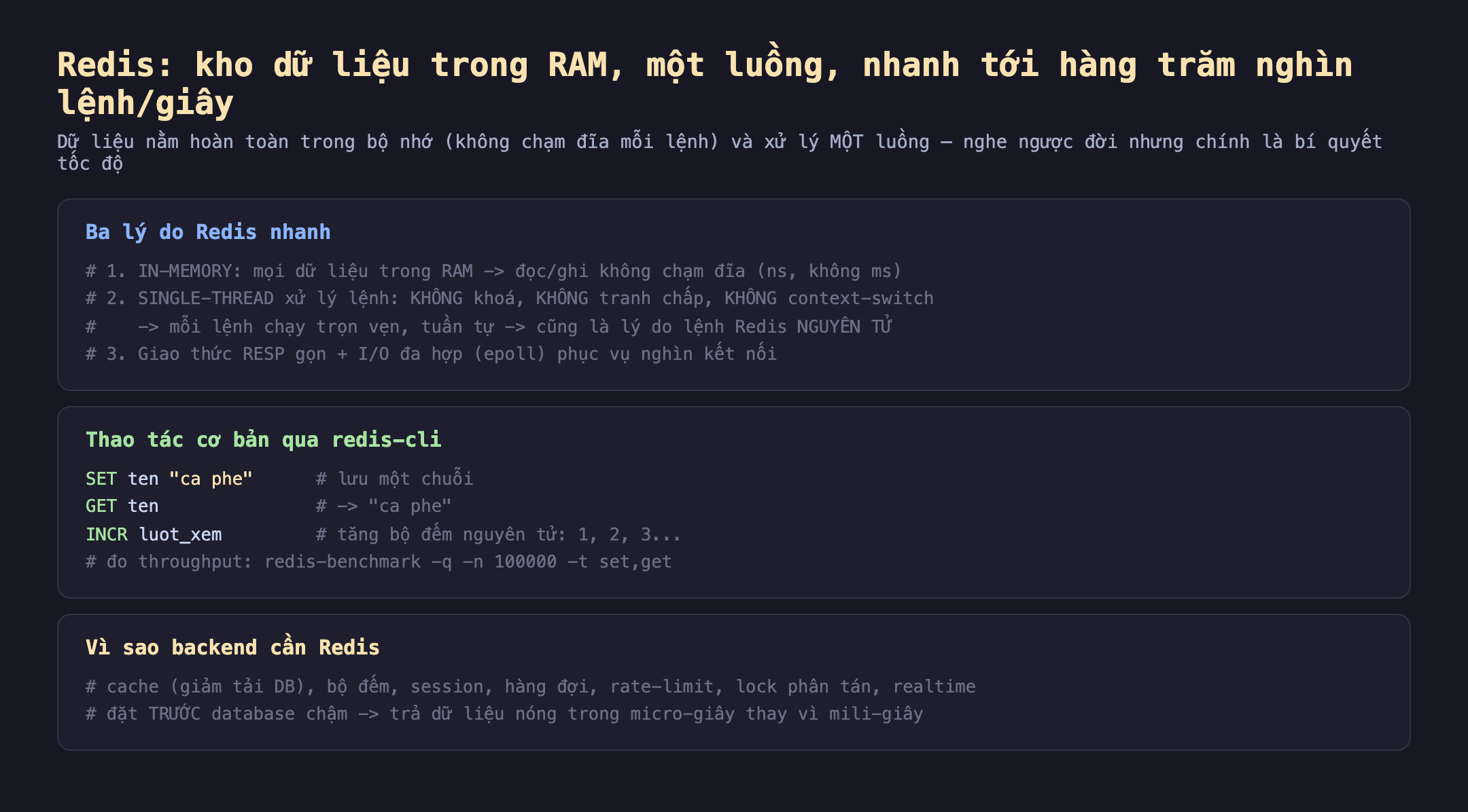 Ảnh chụp đoạn mã nền tối minh hoạ Redis kho dữ liệu trong RAM một luồng nhanh tới hàng trăm nghìn lệnh mỗi giây, dữ liệu nằm hoàn toàn trong bộ nhớ không chạm đĩa mỗi lệnh và xử lý một luồng nghe ngược đời nhưng chính là bí quyết tốc độ. Ba lý do Redis nhanh một in-memory mọi dữ liệu trong RAM đọc ghi không chạm đĩa ns không ms, hai single-thread xử lý lệnh không khoá không tranh chấp không context-switch mỗi lệnh chạy trọn vẹn tuần tự cũng là lý do lệnh Redis nguyên tử, ba giao thức RESP gọn cộng I/O đa hợp epoll phục vụ nghìn kết nối. Thao tác cơ bản qua redis-cli SET ten ca phe lưu một chuỗi GET ten trả ca phe INCR luot_xem tăng bộ đếm nguyên tử 1 2 3 đo throughput redis-benchmark -q -n 100000 -t set get. Vì sao backend cần Redis cache giảm tải DB bộ đếm session hàng đợi rate-limit lock phân tán realtime đặt trước database chậm trả dữ liệu nóng trong micro-giây thay vì mili-giây