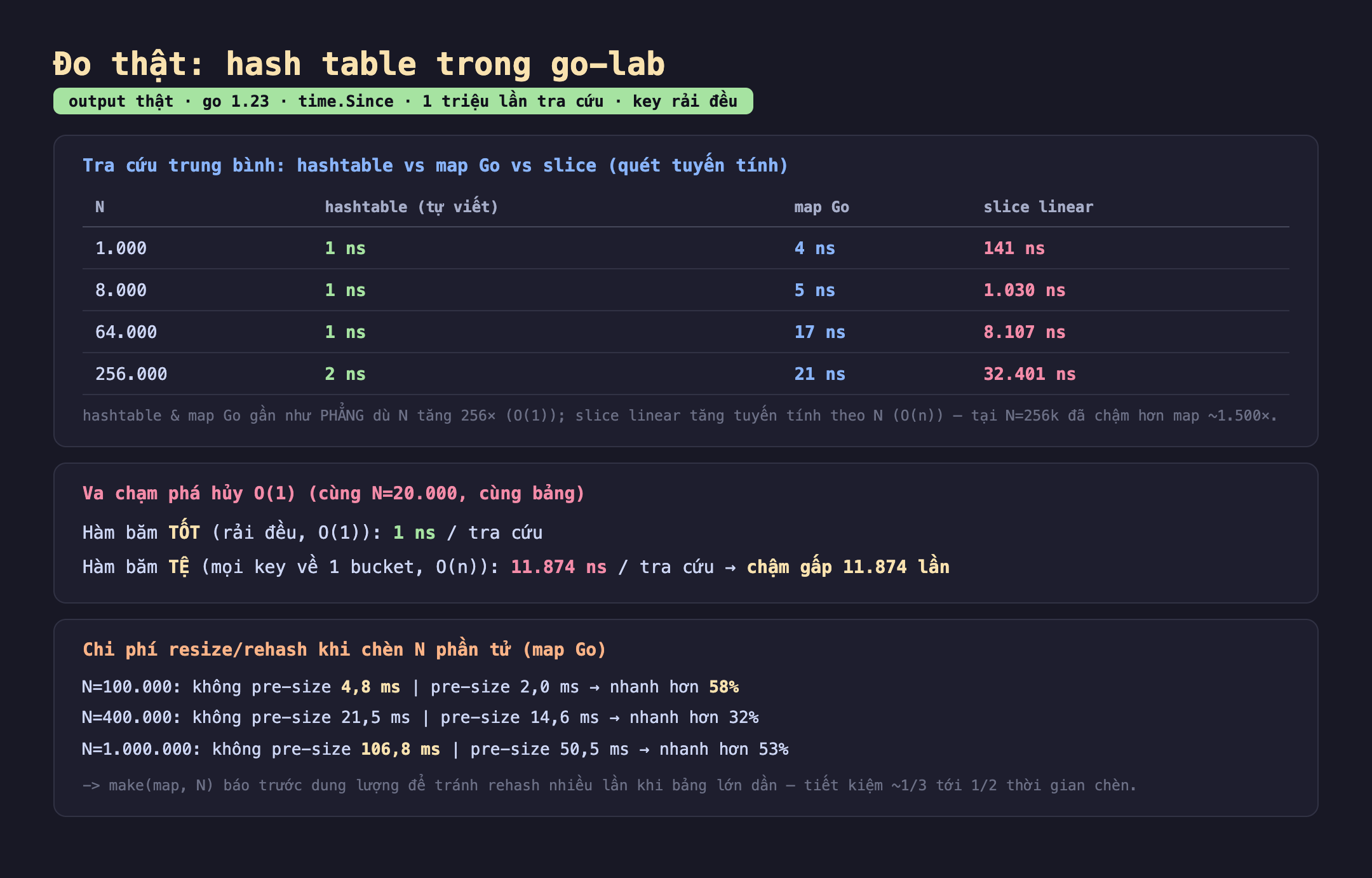 Bảng kết quả đo thật hash table trong go-lab: tra cứu trung bình hashtable tự viết là 1 rồi 1 rồi 1 rồi 2 nano giây khi N từ 1000 tới 256000; map Go là 4 rồi 5 rồi 17 rồi 21 nano giây; slice linear là 141 rồi 1030 rồi 8107 rồi 32401 nano giây. Va chạm phá hủy O của 1 cùng N 20000 hàm băm tốt 1 nano giây mỗi tra cứu hàm băm tệ mọi key về một bucket 11874 nano giây chậm gấp 11874 lần. Chi phí resize rehash khi chèn N phần tử map Go N 100000 không pre-size 4,8 ms pre-size 2 ms nhanh hơn 58 phần trăm, N 400000 nhanh hơn 32 phần trăm, N một triệu 106,8 ms với 50,5 ms nhanh hơn 53 phần trăm. Badge output thật màu xanh