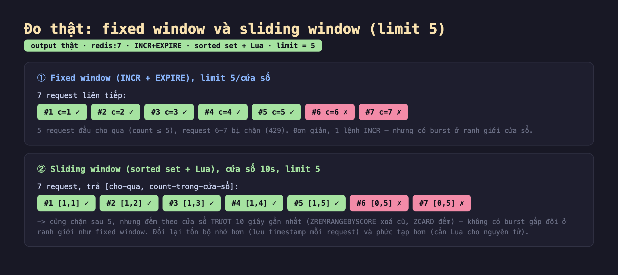 Ảnh chụp bảng kết quả đo thật fixed window và sliding window limit 5 output thật redis:7 INCR cộng EXPIRE sorted set cộng Lua limit bằng 5. Một fixed window INCR cộng EXPIRE limit 5 mỗi cửa sổ 7 request liên tiếp request 1 c bằng 1 cho qua request 2 c bằng 2 cho qua request 3 c bằng 3 cho qua request 4 c bằng 4 cho qua request 5 c bằng 5 cho qua request 6 c bằng 6 chặn request 7 c bằng 7 chặn 5 request đầu cho qua count nhỏ hơn bằng 5 request 6-7 bị chặn 429 đơn giản 1 lệnh INCR nhưng có burst ở ranh giới cửa sổ. Hai sliding window sorted set cộng Lua cửa sổ 10s limit 5 7 request trả cho-qua count-trong-cửa-sổ request 1 1 1 request 2 1 2 request 3 1 3 request 4 1 4 request 5 1 5 request 6 0 5 request 7 0 5 cũng chặn sau 5 nhưng đếm theo cửa sổ trượt 10 giây gần nhất ZREMRANGEBYSCORE xoá cũ ZCARD đếm không có burst gấp đôi ở ranh giới như fixed window đổi lại tốn bộ nhớ hơn lưu timestamp mỗi request và phức tạp hơn cần Lua cho nguyên tử