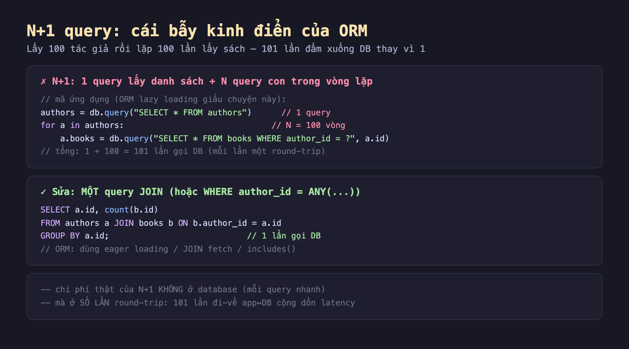 Ảnh chụp đoạn mã nền tối minh hoạ N+1 query bẫy của ORM, khối N+1 một query lấy danh sách cộng N query con trong vòng lặp mã ứng dụng ORM lazy loading giấu chuyện này authors bằng db.query SELECT sao FROM authors một query for a in authors N bằng 100 vòng a.books bằng db.query SELECT sao FROM books WHERE author_id bằng dấu hỏi a.id tổng 1 cộng 100 bằng 101 lần gọi DB mỗi lần một round-trip, khối sửa một query JOIN hoặc WHERE author_id bằng ANY SELECT a.id count b.id FROM authors a JOIN books b ON b.author_id bằng a.id GROUP BY a.id một lần gọi DB ORM dùng eager loading JOIN fetch includes, khối dưới chi phí thật của N+1 KHÔNG ở database mỗi query nhanh mà ở số lần round-trip 101 lần đi về app DB cộng dồn latency