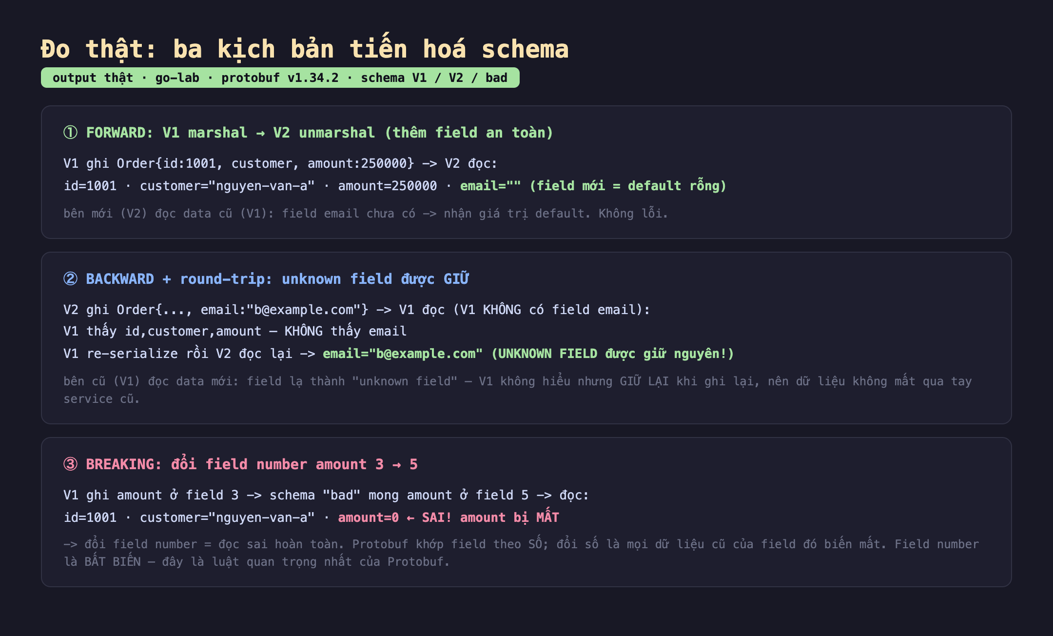 Ảnh chụp bảng kết quả đo thật ba kịch bản tiến hoá schema output thật go-lab protobuf v1.34.2 schema V1 V2 bad. Một FORWARD V1 marshal V2 unmarshal thêm field an toàn V1 ghi Order id 1001 customer amount 250000 V2 đọc id 1001 customer nguyen-van-a amount 250000 email rỗng field mới bằng default rỗng bên mới V2 đọc data cũ V1 field email chưa có nhận giá trị default không lỗi. Hai BACKWARD cộng round-trip unknown field được giữ V2 ghi Order email b@example.com V1 đọc V1 không có field email V1 thấy id customer amount không thấy email V1 re-serialize rồi V2 đọc lại email b@example.com unknown field được giữ nguyên bên cũ V1 đọc data mới field lạ thành unknown field V1 không hiểu nhưng giữ lại khi ghi lại nên dữ liệu không mất qua tay service cũ. Ba BREAKING đổi field number amount 3 sang 5 V1 ghi amount ở field 3 schema bad mong amount ở field 5 đọc id 1001 customer nguyen-van-a amount 0 sai amount bị mất đổi field number bằng đọc sai hoàn toàn Protobuf khớp field theo số đổi số là mọi dữ liệu cũ của field đó biến mất field number là bất biến đây là luật quan trọng nhất của Protobuf