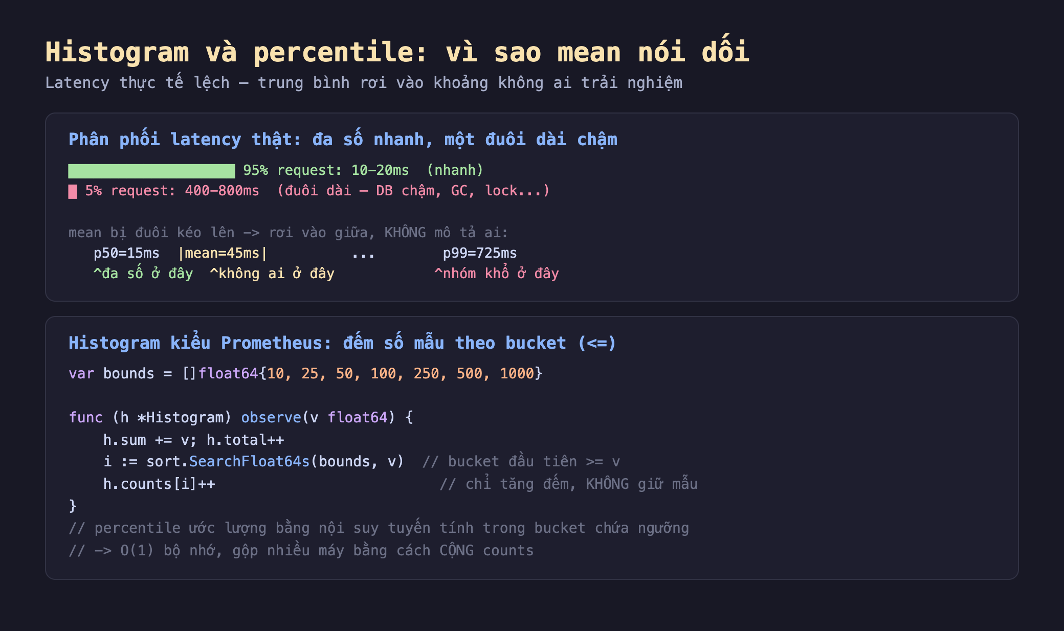 Ảnh chụp đoạn mã nền tối minh hoạ histogram và percentile vì sao mean nói dối, khối trên phân phối latency thật đa số nhanh 95 phần trăm request 10-20ms một đuôi dài 5 phần trăm request 400-800ms mean bị đuôi kéo lên rơi vào giữa không mô tả ai p50 15ms mean 45ms không ai ở đây p99 725ms nhóm khổ ở đây, khối dưới histogram kiểu Prometheus đếm số mẫu theo bucket nhỏ hơn hoặc bằng var bounds float64 10 25 50 100 250 500 1000 hàm observe nhận v cộng vào sum tăng total tìm bucket đầu tiên lớn hơn hoặc bằng v bằng sort.SearchFloat64s rồi tăng counts chỉ tăng đếm không giữ mẫu percentile ước lượng bằng nội suy tuyến tính trong bucket chứa ngưỡng O(1) bộ nhớ gộp nhiều máy bằng cách cộng counts
