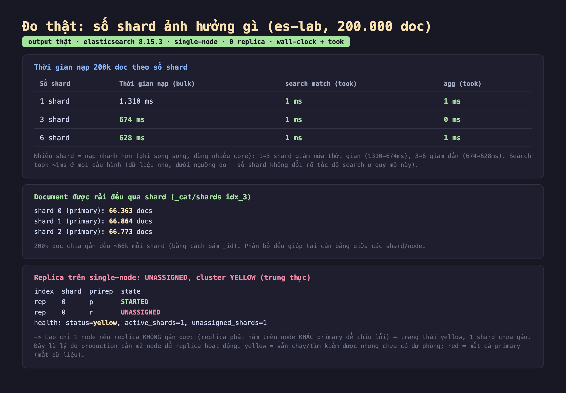 Bảng kết quả đo thật số shard ảnh hưởng gì es-lab elasticsearch 8.15.3 single-node 0 replica wall-clock cộng took trên 200.000 doc: thời gian nạp 200k doc theo số shard, 1 shard nạp 1.310 ms search match took 1 ms agg took 1 ms, 3 shard nạp 674 ms search 1 ms agg 0 ms, 6 shard nạp 628 ms search 1 ms agg 1 ms. Document rải đều qua shard cat shards idx_3 shard 0 primary 66.363 docs shard 1 primary 66.864 docs shard 2 primary 66.773 docs. Replica trên single-node UNASSIGNED cluster yellow, index rep shard 0 prirep p state STARTED, shard 0 prirep r state UNASSIGNED, health status yellow active_shards 1 unassigned_shards 1. Badge output thật màu xanh