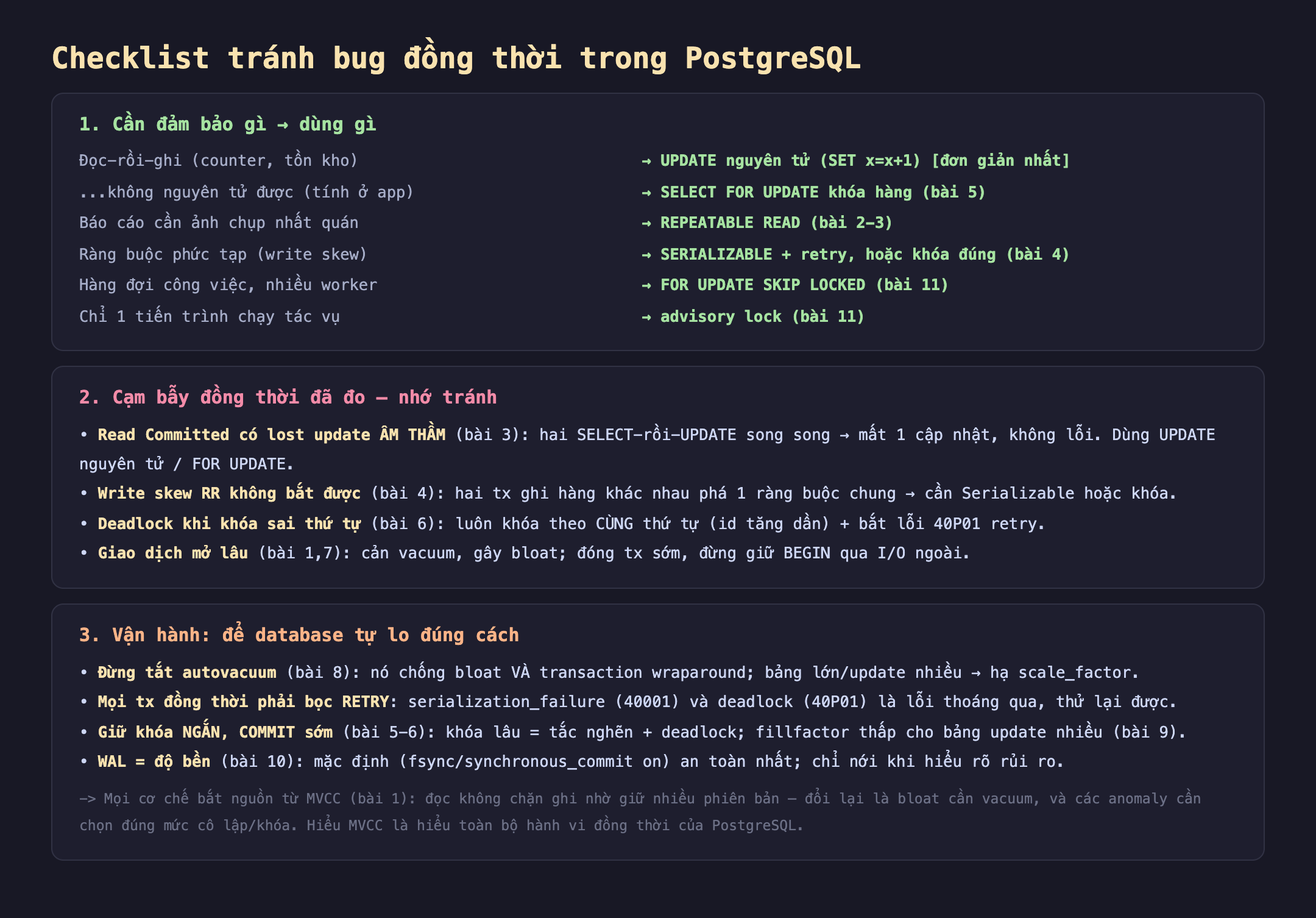 Checklist tránh bug đồng thời trong PostgreSQL: phần một cần đảm bảo gì dùng gì, đọc-rồi-ghi counter tồn kho dùng UPDATE nguyên tử SET x bằng x cộng 1 đơn giản nhất, không nguyên tử được tính ở app dùng SELECT FOR UPDATE khóa hàng, báo cáo cần ảnh chụp nhất quán dùng REPEATABLE READ, ràng buộc phức tạp write skew dùng SERIALIZABLE cộng retry hoặc khóa đúng, hàng đợi công việc nhiều worker dùng FOR UPDATE SKIP LOCKED, chỉ 1 tiến trình chạy tác vụ dùng advisory lock; phần hai cạm bẫy đồng thời đã đo nhớ tránh Read Committed có lost update âm thầm hai SELECT rồi UPDATE song song mất 1 cập nhật, write skew RR không bắt được cần Serializable hoặc khóa, deadlock khi khóa sai thứ tự luôn khóa cùng thứ tự id tăng dần cộng bắt lỗi 40P01 retry, giao dịch mở lâu cản vacuum gây bloat đóng tx sớm; phần ba vận hành đừng tắt autovacuum chống bloat và wraparound, mọi tx đồng thời phải bọc retry 40001 và 40P01 là lỗi thoáng qua, giữ khóa ngắn commit sớm fillfactor thấp cho bảng update nhiều, WAL là độ bền mặc định an toàn nhất