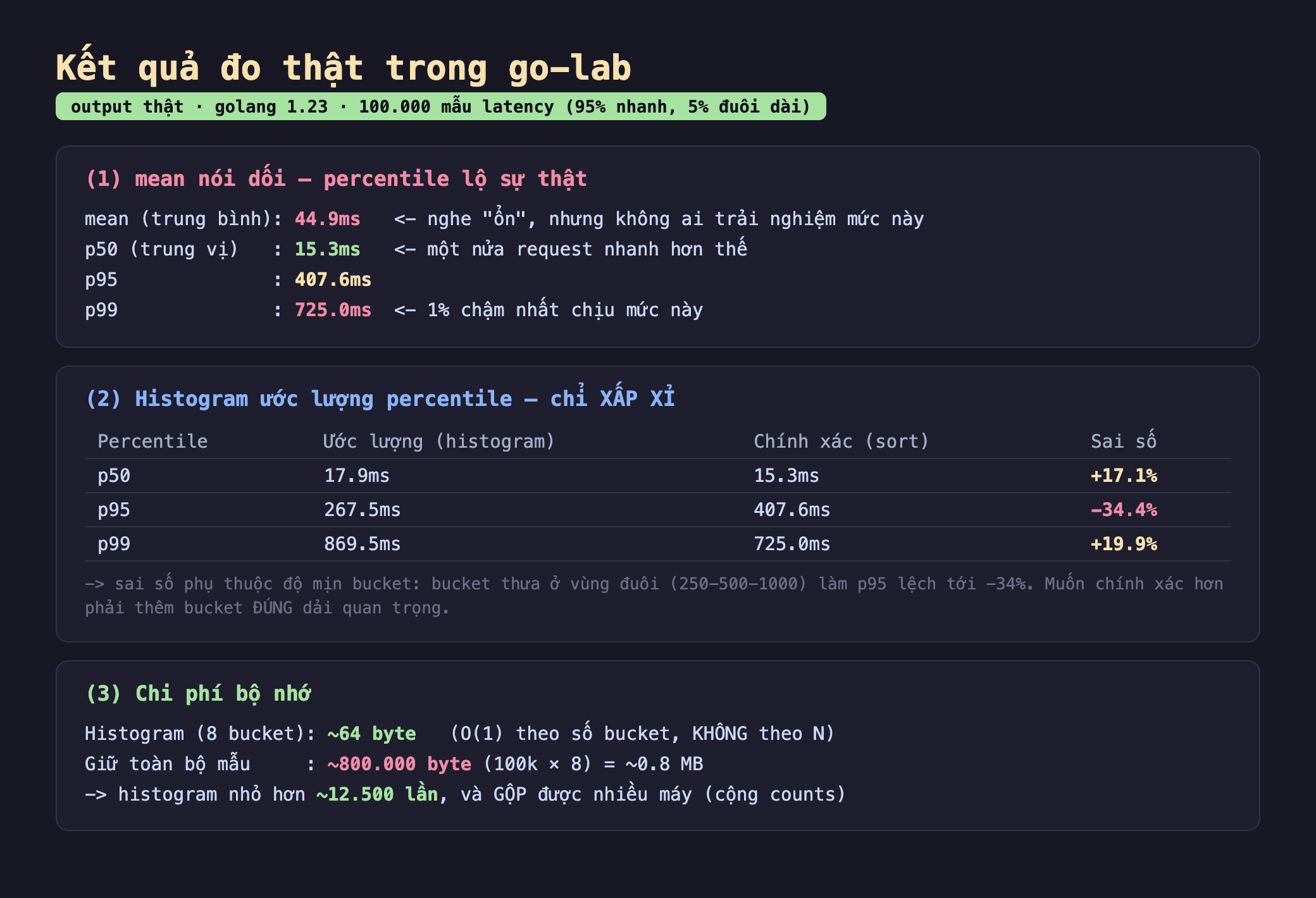 Ảnh chụp bảng kết quả chạy thật trong go-lab output thật golang 1.23 100.000 mẫu latency 95 phần trăm nhanh 5 phần trăm đuôi dài, khối một mean nói dối percentile lộ sự thật mean trung bình 44.9ms nghe ổn nhưng không ai trải nghiệm mức này p50 trung vị 15.3ms một nửa request nhanh hơn thế p95 407.6ms p99 725.0ms 1 phần trăm chậm nhất chịu mức này, khối hai histogram ước lượng percentile chỉ xấp xỉ bảng p50 ước lượng 17.9ms chính xác 15.3ms sai số cộng 17.1 phần trăm p95 ước lượng 267.5ms chính xác 407.6ms sai số trừ 34.4 phần trăm p99 ước lượng 869.5ms chính xác 725.0ms sai số cộng 19.9 phần trăm sai số phụ thuộc độ mịn bucket bucket thưa ở vùng đuôi làm p95 lệch tới trừ 34 phần trăm, khối ba chi phí bộ nhớ histogram 8 bucket khoảng 64 byte O(1) theo số bucket không theo N giữ toàn bộ mẫu khoảng 800.000 byte 100k nhân 8 bằng 0.8 MB histogram nhỏ hơn khoảng 12.500 lần và gộp được nhiều máy cộng counts