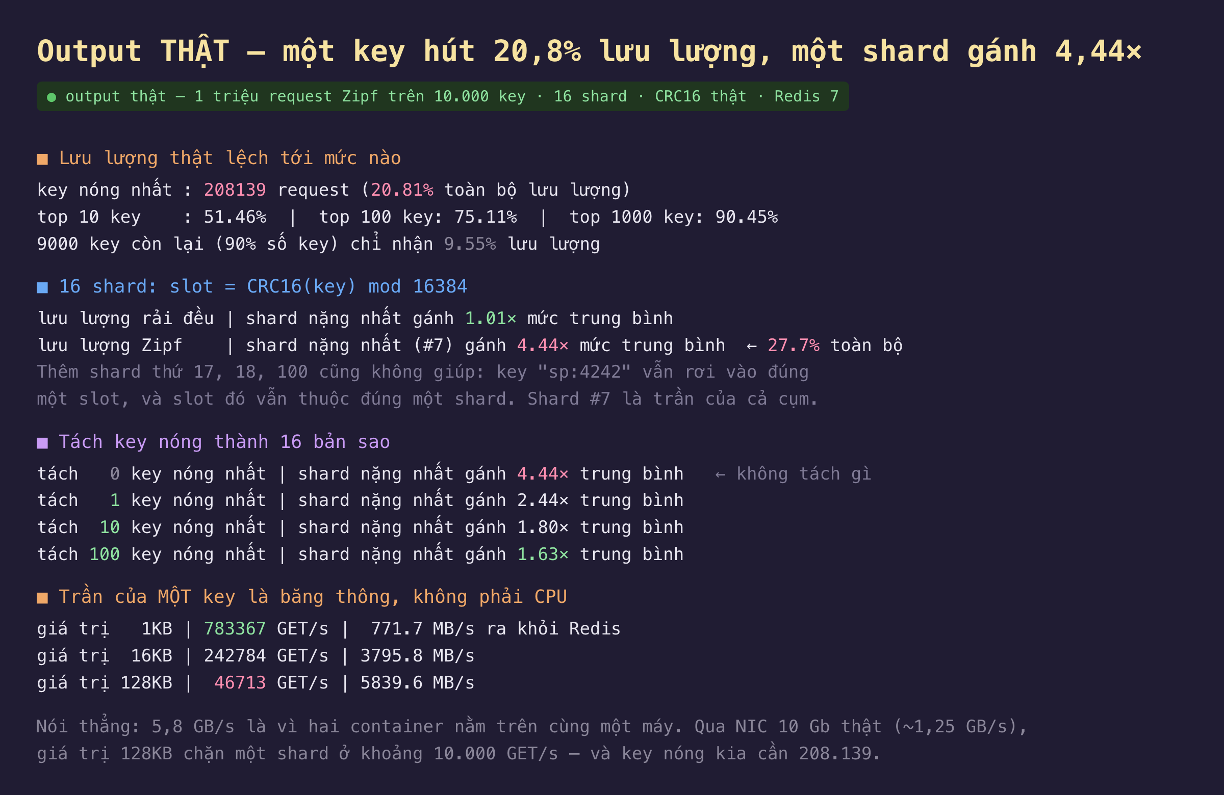 Ảnh chụp output thật nền tối một key hút 20,8 phần trăm lưu lượng và một shard gánh 4,44 lần với 1 triệu request Zipf trên 10.000 key qua 16 shard dùng CRC16 thật trên Redis 7, phần lưu lượng thật lệch tới mức nào cho thấy key nóng nhất nhận 208139 request tức 20.81 phần trăm toàn bộ lưu lượng trong khi top 10 key chiếm 51.46 phần trăm top 100 key chiếm 75.11 phần trăm top 1000 key chiếm 90.45 phần trăm và 9000 key còn lại tức 90 phần trăm số key chỉ nhận 9.55 phần trăm lưu lượng, phần 16 shard với slot bằng CRC16 key mod 16384 cho thấy nếu lưu lượng rải đều thì shard nặng nhất gánh 1.01 lần mức trung bình còn với lưu lượng Zipf thì shard nặng nhất là số 7 gánh 4.44 lần mức trung bình tức 27.7 phần trăm toàn bộ, và thêm shard thứ 17 18 hay 100 cũng không giúp vì key sp 4242 vẫn rơi vào đúng một slot và slot đó vẫn thuộc đúng một shard nên shard số 7 là trần của cả cụm, phần tách key nóng thành 16 bản sao cho thấy tách 0 key thì shard nặng nhất gánh 4.44 lần tách 1 key nóng nhất còn 2.44 lần tách 10 key nóng nhất còn 1.80 lần và tách 100 key nóng nhất còn 1.63 lần, phần trần của một key là băng thông chứ không phải CPU cho thấy giá trị 1KB đạt 783367 GET mỗi giây tức 771.7 MB mỗi giây ra khỏi Redis giá trị 16KB đạt 242784 GET mỗi giây tức 3795.8 MB mỗi giây và giá trị 128KB chỉ còn 46713 GET mỗi giây ở 5839.6 MB mỗi giây, nói thẳng con số 5,8 GB mỗi giây là vì hai container nằm trên cùng một máy nên qua NIC 10 Gb thật khoảng 1,25 GB mỗi giây thì giá trị 128KB chặn một shard ở khoảng 10.000 GET mỗi giây trong khi key nóng kia cần 208.139