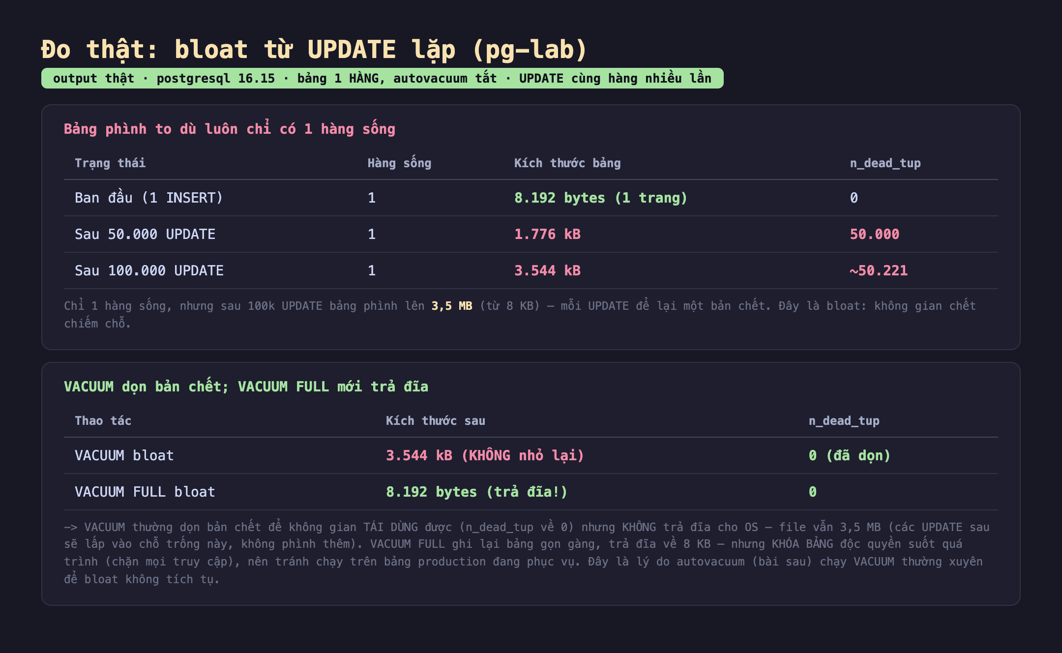 Bảng kết quả đo thật bloat từ UPDATE lặp trên pg-lab postgresql 16.15 bảng 1 hàng autovacuum tắt UPDATE cùng hàng nhiều lần: bảng phình to dù luôn chỉ có 1 hàng sống, ban đầu 1 INSERT hàng sống 1 kích thước 8192 bytes 1 trang n_dead_tup 0, sau 50.000 UPDATE hàng sống 1 kích thước 1.776 kB n_dead_tup 50.000, sau 100.000 UPDATE hàng sống 1 kích thước 3.544 kB n_dead_tup khoảng 50.221; VACUUM dọn bản chết VACUUM FULL mới trả đĩa, VACUUM bloat kích thước sau 3.544 kB không nhỏ lại n_dead_tup 0 đã dọn, VACUUM FULL bloat kích thước sau 8192 bytes trả đĩa n_dead_tup 0. Badge output thật màu xanh