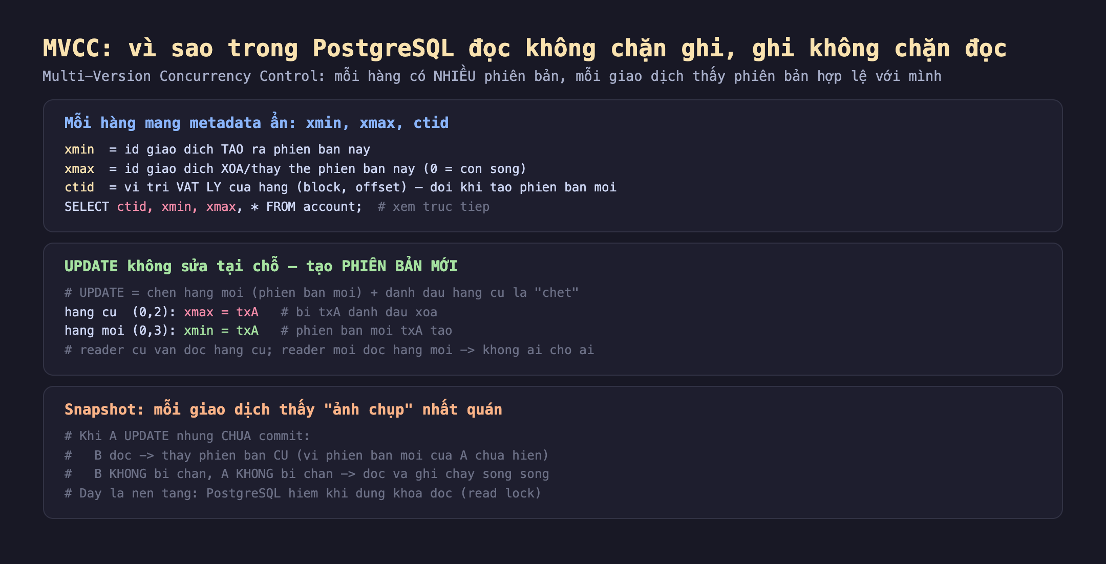 Cơ chế MVCC PostgreSQL: mỗi hàng mang metadata ẩn xmin là id giao dịch tạo ra phiên bản này, xmax là id giao dịch xóa hoặc thay thế phiên bản này 0 là còn sống, ctid là vị trí vật lý của hàng block offset, SELECT ctid xmin xmax từ account để xem trực tiếp; UPDATE không sửa tại chỗ mà tạo phiên bản mới UPDATE bằng chèn hàng mới phiên bản mới cộng đánh dấu hàng cũ là chết, hàng cũ 0,2 xmax bằng txA bị txA đánh dấu xóa, hàng mới 0,3 xmin bằng txA phiên bản mới txA tạo, reader cũ vẫn đọc hàng cũ reader mới đọc hàng mới không ai chờ ai; snapshot mỗi giao dịch thấy ảnh chụp nhất quán khi A UPDATE nhưng chưa commit B đọc thấy phiên bản cũ vì phiên bản mới của A chưa hiện B không bị chặn A không bị chặn đọc và ghi chạy song song đây là nền tảng PostgreSQL hiếm khi dùng khóa đọc read lock