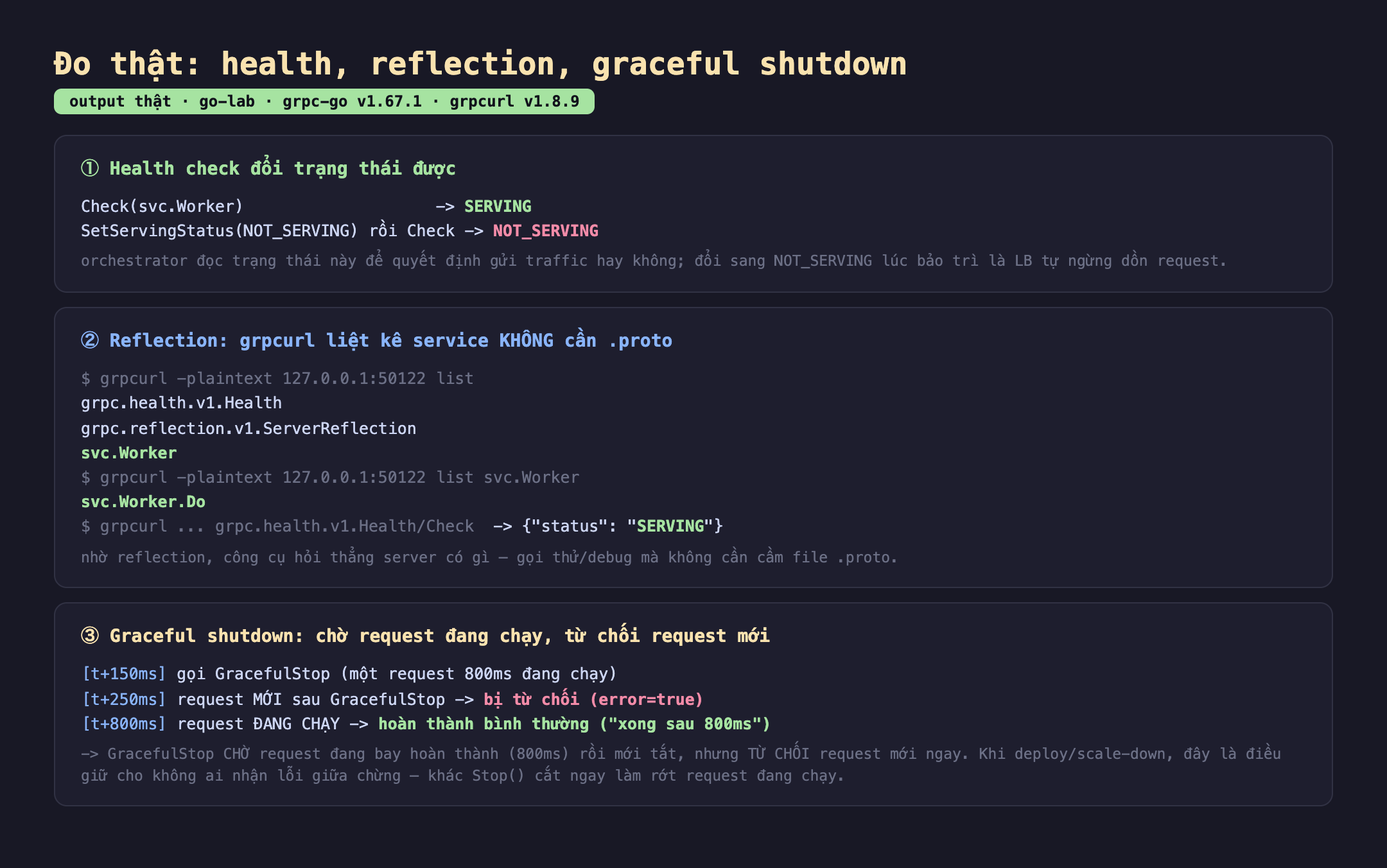Ảnh chụp bảng kết quả đo thật health reflection graceful shutdown output thật go-lab grpc-go v1.67.1 grpcurl v1.8.9. Một health check đổi trạng thái được Check svc.Worker trả SERVING SetServingStatus NOT_SERVING rồi Check trả NOT_SERVING orchestrator đọc trạng thái này để quyết định gửi traffic hay không đổi sang NOT_SERVING lúc bảo trì là LB tự ngừng dồn request. Hai reflection grpcurl liệt kê service không cần proto grpcurl -plaintext 127.0.0.1 50122 list trả grpc.health.v1.Health grpc.reflection.v1.ServerReflection svc.Worker grpcurl list svc.Worker trả svc.Worker.Do grpcurl grpc.health.v1.Health Check trả status SERVING nhờ reflection công cụ hỏi thẳng server có gì gọi thử debug mà không cần cầm file proto. Ba graceful shutdown chờ request đang chạy từ chối request mới t cộng 150ms gọi GracefulStop một request 800ms đang chạy t cộng 250ms request mới sau GracefulStop bị từ chối error true t cộng 800ms request đang chạy hoàn thành bình thường xong sau 800ms GracefulStop chờ request đang bay hoàn thành 800ms rồi mới tắt nhưng từ chối request mới ngay khi deploy scale-down đây là điều giữ cho không ai nhận lỗi giữa chừng khác Stop cắt ngay làm rớt request đang chạy