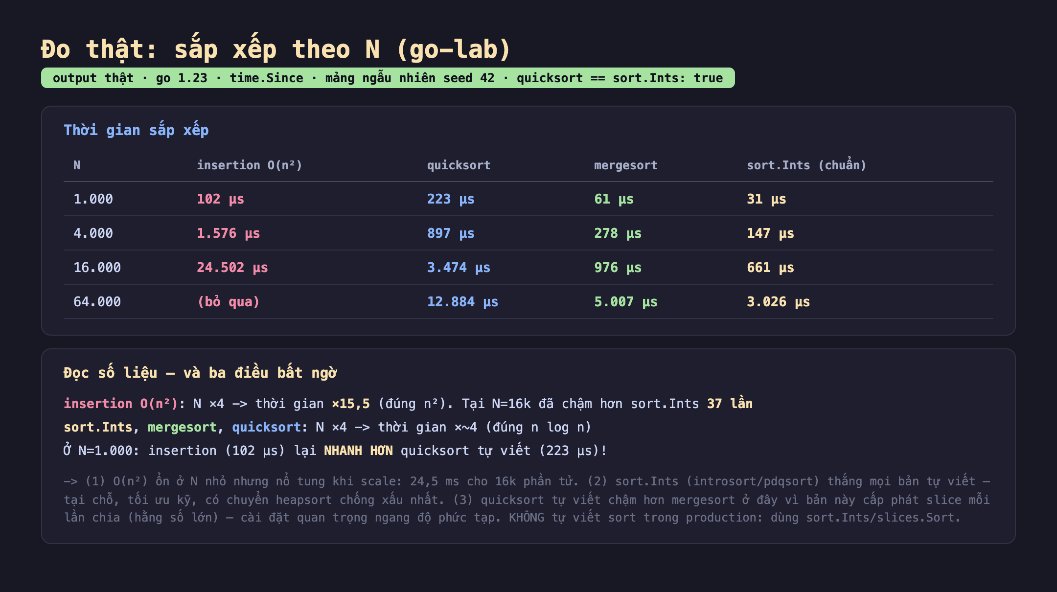 Bảng kết quả đo thật bốn thuật toán sắp xếp trong go-lab: ở N 1000 insertion 102 quicksort 223 mergesort 61 sort.Ints 31 micro giây; N 4000 là 1576 với 897 với 278 với 147; N 16000 là 24502 với 3474 với 976 với 661; N 64000 insertion bỏ qua quicksort 12884 mergesort 5007 sort.Ints 3026 micro giây. Kiểm quicksort bằng sort.Ints cho kết quả true. Badge output thật màu xanh