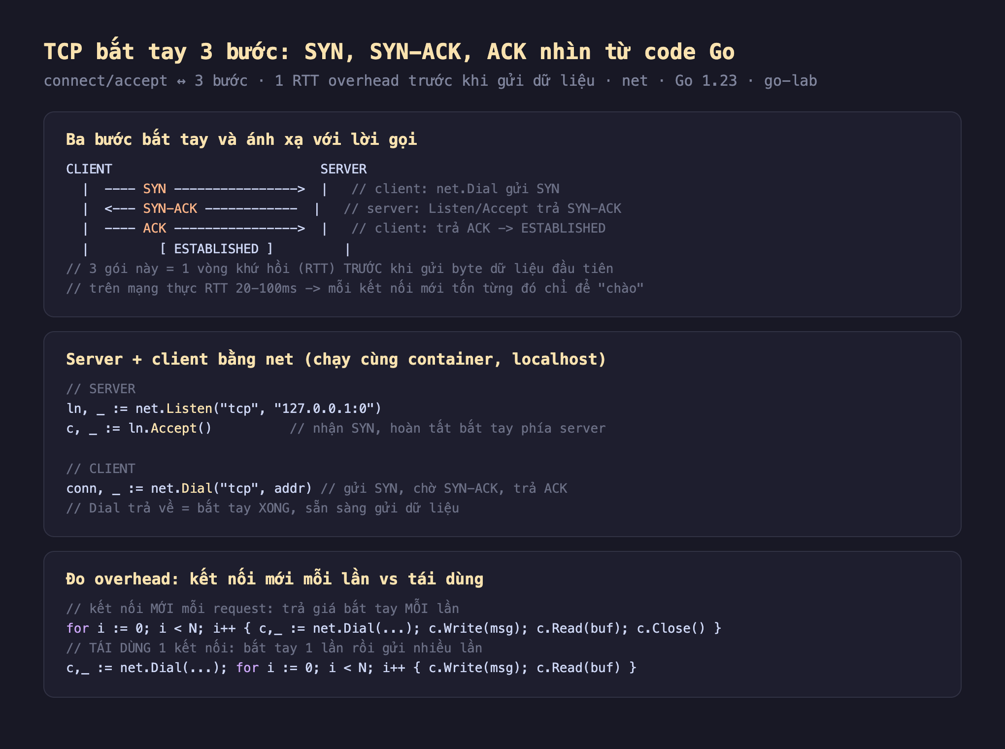 Ảnh chụp đoạn mã Go nền tối minh hoạ TCP bắt tay 3 bước, client server SYN client net Dial gửi SYN SYN-ACK server Listen Accept trả SYN-ACK ACK client trả ACK ESTABLISHED 3 gói này bằng 1 vòng khứ hồi RTT trước khi gửi byte dữ liệu đầu tiên trên mạng thực RTT 20-100ms mỗi kết nối mới tốn từng đó chỉ để chào, server cộng client bằng net chạy cùng container localhost SERVER ln net Listen tcp 127.0.0.1 0 c ln Accept nhận SYN hoàn tất bắt tay phía server CLIENT conn net Dial tcp addr gửi SYN chờ SYN-ACK trả ACK Dial trả về bằng bắt tay xong sẵn sàng gửi dữ liệu, đo overhead kết nối mới mỗi lần vs tái dùng kết nối mới mỗi request trả giá bắt tay mỗi lần for i N c net Dial c Write msg c Read buf c Close tái dùng 1 kết nối bắt tay 1 lần rồi gửi nhiều lần c net Dial for i N c Write msg c Read buf
