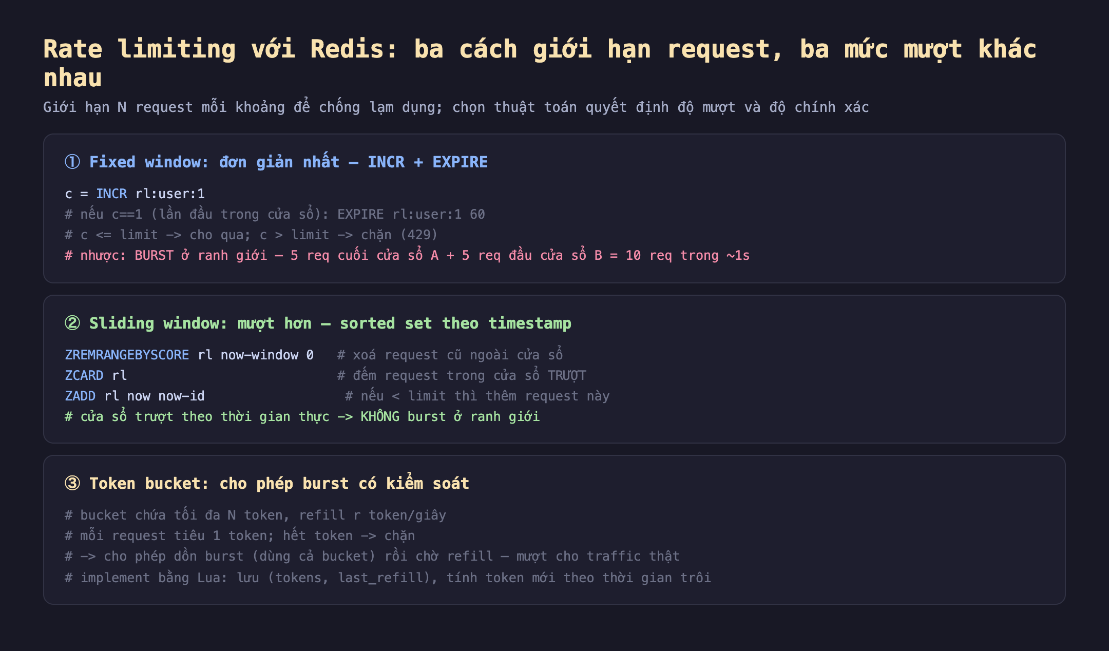Ảnh chụp đoạn mã nền tối minh hoạ rate limiting với Redis ba cách giới hạn request ba mức mượt khác nhau, giới hạn N request mỗi khoảng để chống lạm dụng chọn thuật toán quyết định độ mượt và độ chính xác. Một fixed window đơn giản nhất INCR cộng EXPIRE c bằng INCR rl:user:1 nếu c bằng 1 lần đầu trong cửa sổ EXPIRE rl:user:1 60 c nhỏ hơn bằng limit cho qua c lớn hơn limit chặn 429 nhược burst ở ranh giới 5 req cuối cửa sổ A cộng 5 req đầu cửa sổ B bằng 10 req trong khoảng 1s. Hai sliding window mượt hơn sorted set theo timestamp ZREMRANGEBYSCORE rl now-window 0 xoá request cũ ngoài cửa sổ ZCARD rl đếm request trong cửa sổ trượt ZADD rl now now-id nếu nhỏ hơn limit thì thêm request này cửa sổ trượt theo thời gian thực không burst ở ranh giới. Ba token bucket cho phép burst có kiểm soát bucket chứa tối đa N token refill r token mỗi giây mỗi request tiêu 1 token hết token chặn cho phép dồn burst dùng cả bucket rồi chờ refill mượt cho traffic thật implement bằng Lua lưu tokens last_refill tính token mới theo thời gian trôi