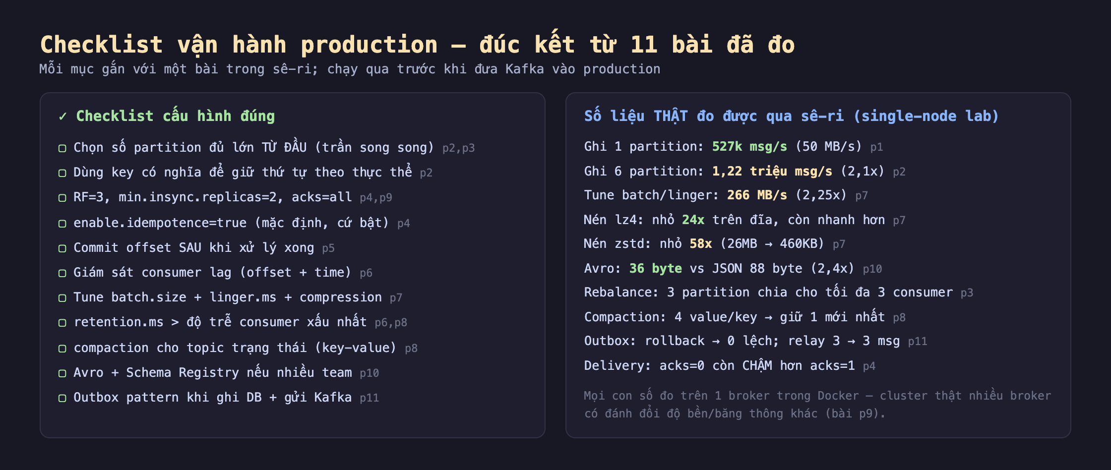 Ảnh chụp nền tối checklist vận hành production đúc kết từ 11 bài đã đo mỗi mục gắn với một bài trong sê-ri chạy qua trước khi đưa Kafka vào production. Checklist cấu hình đúng chọn số partition đủ lớn từ đầu trần song song p2 p3, dùng key có nghĩa để giữ thứ tự theo thực thể p2, RF 3 min.insync.replicas 2 acks all p4 p9, enable.idempotence true mặc định cứ bật p4, commit offset sau khi xử lý xong p5, giám sát consumer lag offset cộng time p6, tune batch.size cộng linger.ms cộng compression p7, retention.ms lớn hơn độ trễ consumer xấu nhất p6 p8, compaction cho topic trạng thái key-value p8, Avro cộng Schema Registry nếu nhiều team p10, outbox pattern khi ghi DB cộng gửi Kafka p11. Số liệu thật đo được qua sê-ri single-node lab ghi 1 partition 527k msg mỗi giây 50 MB mỗi giây p1, ghi 6 partition 1,22 triệu msg mỗi giây 2,1 lần p2, tune batch linger 266 MB mỗi giây 2,25 lần p7, nén lz4 nhỏ 24 lần trên đĩa còn nhanh hơn p7, nén zstd nhỏ 58 lần 26MB còn 460KB p7, Avro 36 byte vs JSON 88 byte 2,4 lần p10, rebalance 3 partition chia cho tối đa 3 consumer p3, compaction 4 value mỗi key giữ 1 mới nhất p8, outbox rollback 0 lệch relay 3 thành 3 msg p11, delivery acks 0 còn chậm hơn acks 1 p4, mọi con số đo trên 1 broker trong Docker cluster thật nhiều broker có đánh đổi độ bền băng thông khác bài p9