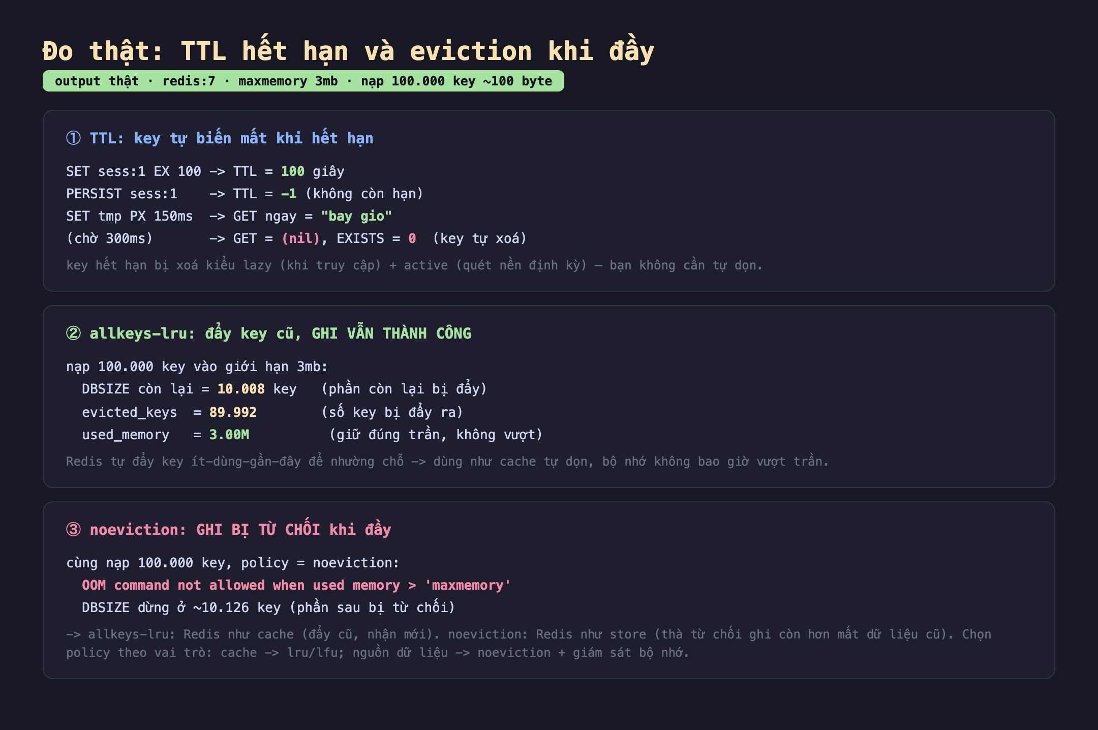 Ảnh chụp bảng kết quả đo thật TTL hết hạn và eviction khi đầy output thật redis:7 maxmemory 3mb nạp 100.000 key khoảng 100 byte. Một TTL key tự biến mất khi hết hạn SET sess:1 EX 100 TTL bằng 100 giây PERSIST sess:1 TTL bằng -1 không còn hạn SET tmp PX 150ms GET ngay bằng bay gio chờ 300ms GET bằng nil EXISTS bằng 0 key tự xoá key hết hạn bị xoá kiểu lazy khi truy cập cộng active quét nền định kỳ bạn không cần tự dọn. Hai allkeys-lru đẩy key cũ ghi vẫn thành công nạp 100.000 key vào giới hạn 3mb DBSIZE còn lại bằng 10.008 key phần còn lại bị đẩy evicted_keys bằng 89.992 số key bị đẩy ra used_memory bằng 3.00M giữ đúng trần không vượt Redis tự đẩy key ít dùng gần đây để nhường chỗ dùng như cache tự dọn bộ nhớ không bao giờ vượt trần. Ba noeviction ghi bị từ chối khi đầy cùng nạp 100.000 key policy bằng noeviction OOM command not allowed when used memory lớn hơn maxmemory DBSIZE dừng ở khoảng 10.126 key phần sau bị từ chối allkeys-lru Redis như cache đẩy cũ nhận mới noeviction Redis như store thà từ chối ghi còn hơn mất dữ liệu cũ chọn policy theo vai trò cache lru lfu nguồn dữ liệu noeviction cộng giám sát bộ nhớ