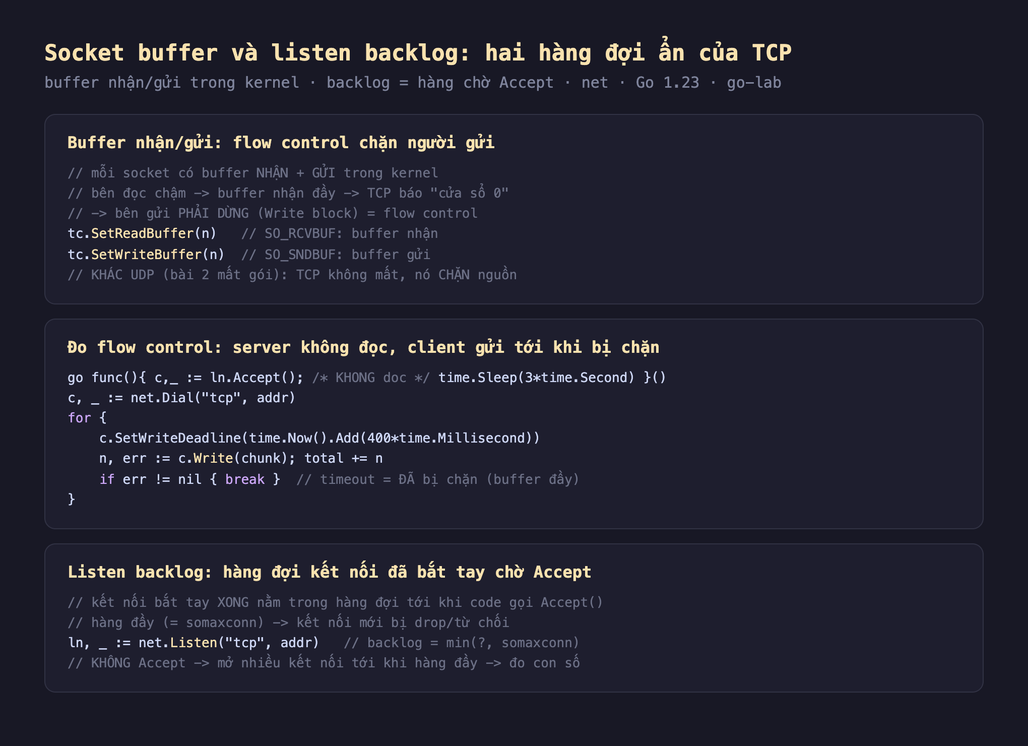 Ảnh chụp đoạn mã Go nền tối minh hoạ socket buffer và listen backlog, buffer nhận gửi flow control chặn người gửi mỗi socket có buffer nhận cộng gửi trong kernel bên đọc chậm buffer nhận đầy TCP báo cửa sổ 0 bên gửi phải dừng Write block flow control tc SetReadBuffer n SO_RCVBUF buffer nhận tc SetWriteBuffer n SO_SNDBUF buffer gửi khác UDP bài 2 mất gói TCP không mất nó chặn nguồn, đo flow control server không đọc client gửi tới khi bị chặn go func c ln Accept không đọc time Sleep 3 giây c net Dial tcp addr for c SetWriteDeadline 400ms n err c Write chunk total cộng n if err break timeout bằng đã bị chặn buffer đầy, listen backlog hàng đợi kết nối đã bắt tay chờ Accept kết nối bắt tay xong nằm trong hàng đợi tới khi code gọi Accept hàng đầy bằng somaxconn kết nối mới bị drop từ chối ln net Listen tcp addr backlog bằng min somaxconn không Accept mở nhiều kết nối tới khi hàng đầy đo con số