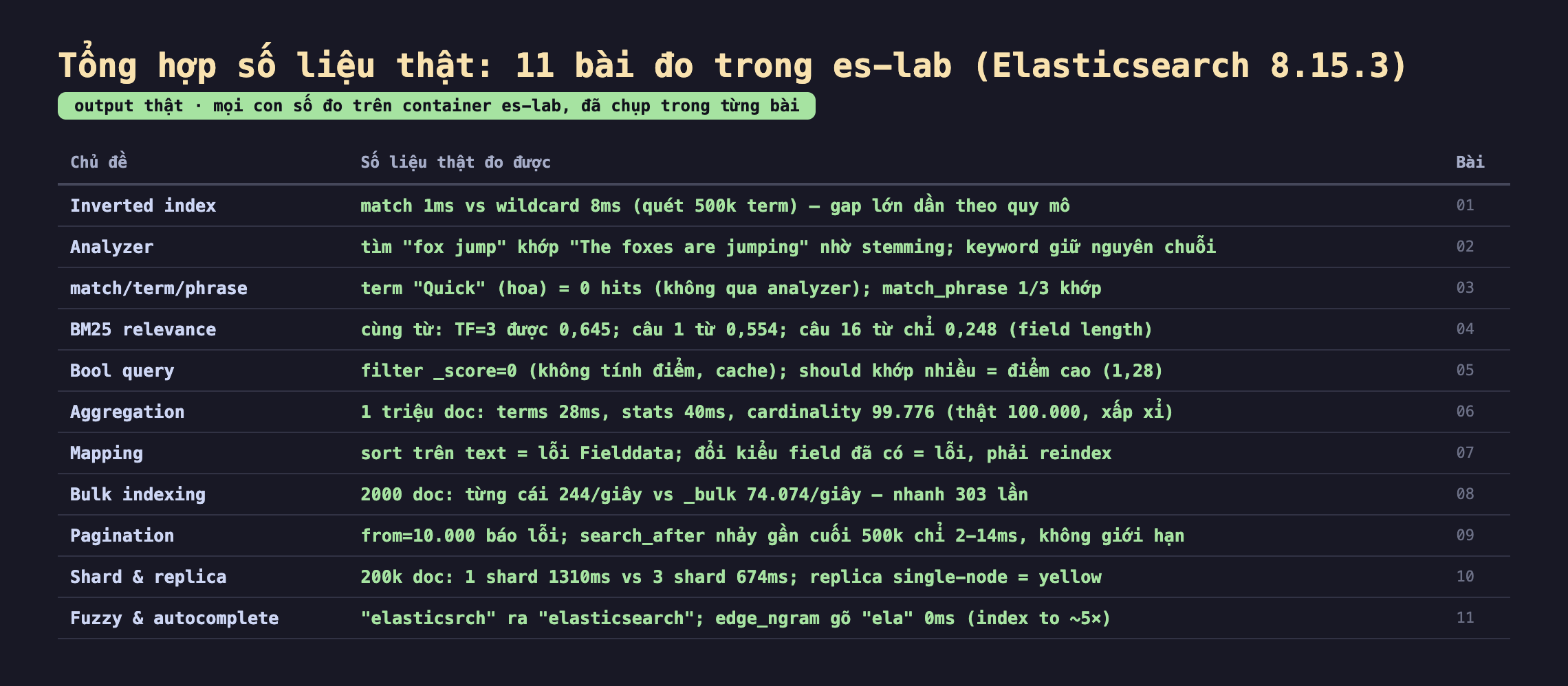 Bảng tổng hợp số liệu thật 11 bài đo trong es-lab Elasticsearch 8.15.3: inverted index match 1ms vs wildcard 8ms quét 500k term gap lớn dần theo quy mô; analyzer tìm fox jump khớp The foxes are jumping nhờ stemming keyword giữ nguyên chuỗi; match term phrase term Quick hoa 0 hits không qua analyzer match_phrase 1 trên 3 khớp; BM25 relevance cùng từ TF 3 được 0,645 câu 1 từ 0,554 câu 16 từ chỉ 0,248 field length; bool query filter _score 0 không tính điểm cache should khớp nhiều điểm cao 1,28; aggregation 1 triệu doc terms 28ms stats 40ms cardinality 99.776 thật 100.000 xấp xỉ; mapping sort trên text lỗi Fielddata đổi kiểu field đã có lỗi phải reindex; bulk indexing 2000 doc từng cái 244 trên giây vs _bulk 74.074 trên giây nhanh 303 lần; pagination from 10.000 báo lỗi search_after nhảy gần cuối 500k chỉ 2-14ms không giới hạn; shard replica 200k doc 1 shard 1310ms vs 3 shard 674ms replica single-node yellow; fuzzy autocomplete elasticsrch ra elasticsearch edge_ngram gõ ela 0ms index to 5 lần