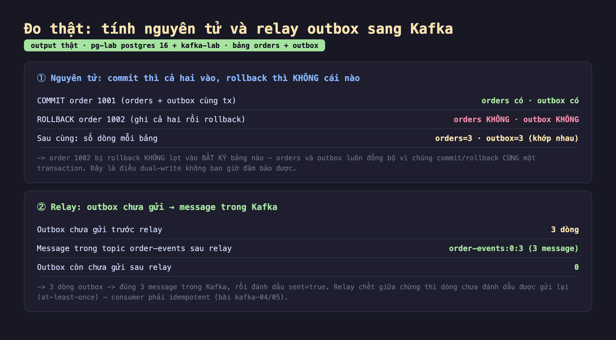 Ảnh chụp bảng kết quả đo thật tính nguyên tử và relay outbox sang Kafka output thật pg-lab postgres 16 cộng kafka-lab bảng orders cộng outbox. Một nguyên tử commit thì cả hai vào rollback thì không cái nào COMMIT order 1001 orders cộng outbox cùng tx orders có outbox có, ROLLBACK order 1002 ghi cả hai rồi rollback orders không outbox không, sau cùng số dòng mỗi bảng orders bằng 3 outbox bằng 3 khớp nhau, order 1002 bị rollback không lọt vào bất kỳ bảng nào orders và outbox luôn đồng bộ vì chúng commit rollback cùng một transaction đây là điều dual-write không bao giờ đảm bảo được. Hai relay outbox chưa gửi message trong Kafka outbox chưa gửi trước relay 3 dòng message trong topic order-events sau relay order-events 0 3 ba message outbox còn chưa gửi sau relay 0, 3 dòng outbox đúng 3 message trong Kafka rồi đánh dấu sent true relay chết giữa chừng thì dòng chưa đánh dấu được gửi lại at-least-once consumer phải idempotent