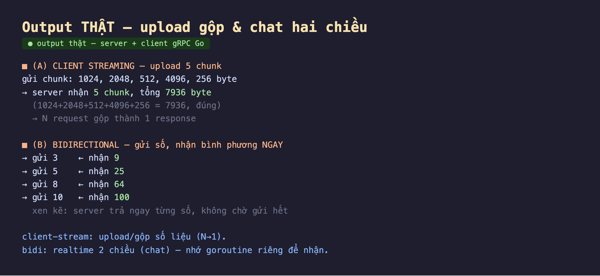Ảnh chụp output thật nền tối upload gộp và chat hai chiều server client gRPC Go, A client streaming upload 5 chunk gửi chunk 1024 2048 512 4096 256 byte server nhận 5 chunk tổng 7936 byte 1024 cộng 2048 cộng 512 cộng 4096 cộng 256 bằng 7936 đúng N request gộp thành 1 response, B bidirectional gửi số nhận bình phương ngay gửi 3 nhận 9 gửi 5 nhận 25 gửi 8 nhận 64 gửi 10 nhận 100 xen kẽ server trả ngay từng số không chờ gửi hết, client-stream upload gộp số liệu N thành 1 bidi realtime 2 chiều chat nhớ goroutine riêng để nhận